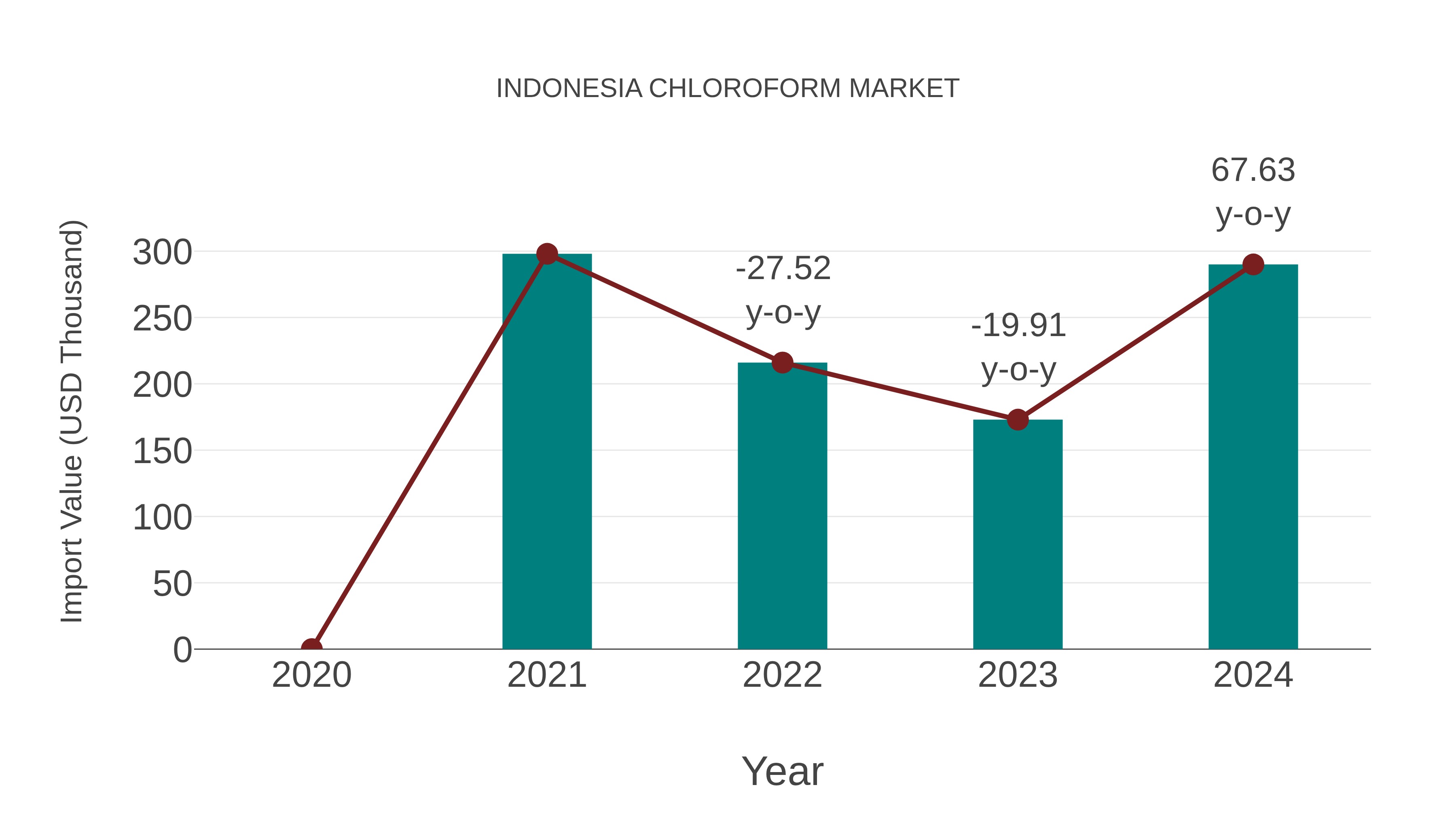 Indonesia Chloroform Market: Import Trend Analysis