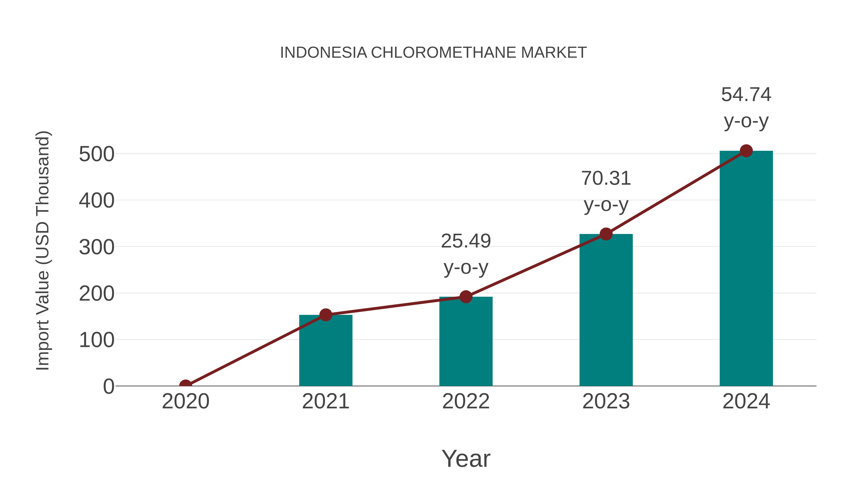  Indonesia Chloromethane Market: Import Trend Analysis