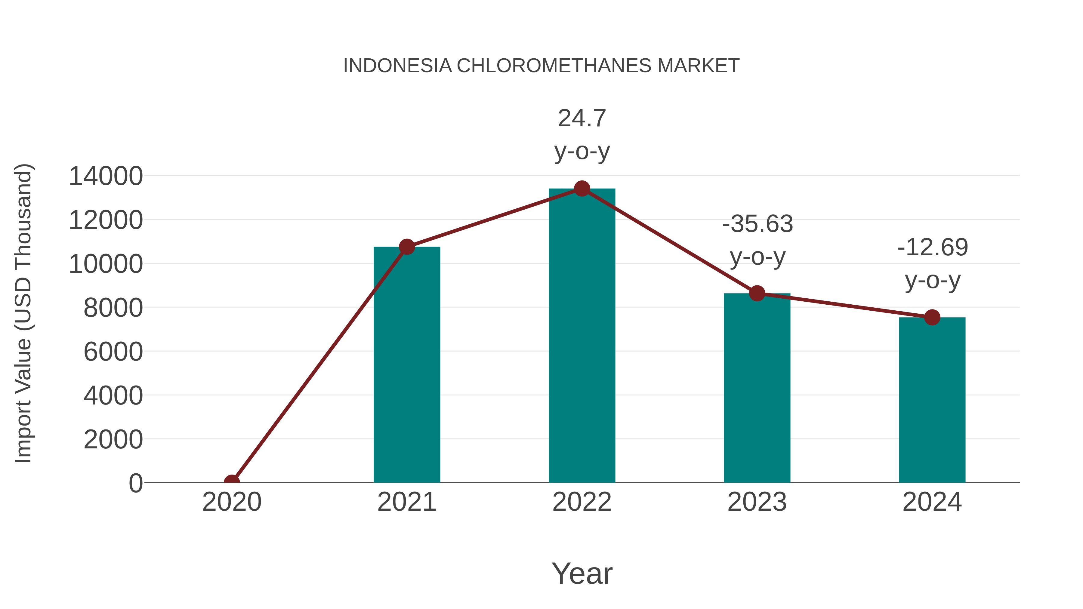  Indonesia Chloromethanes Market: Import Trend Analysis