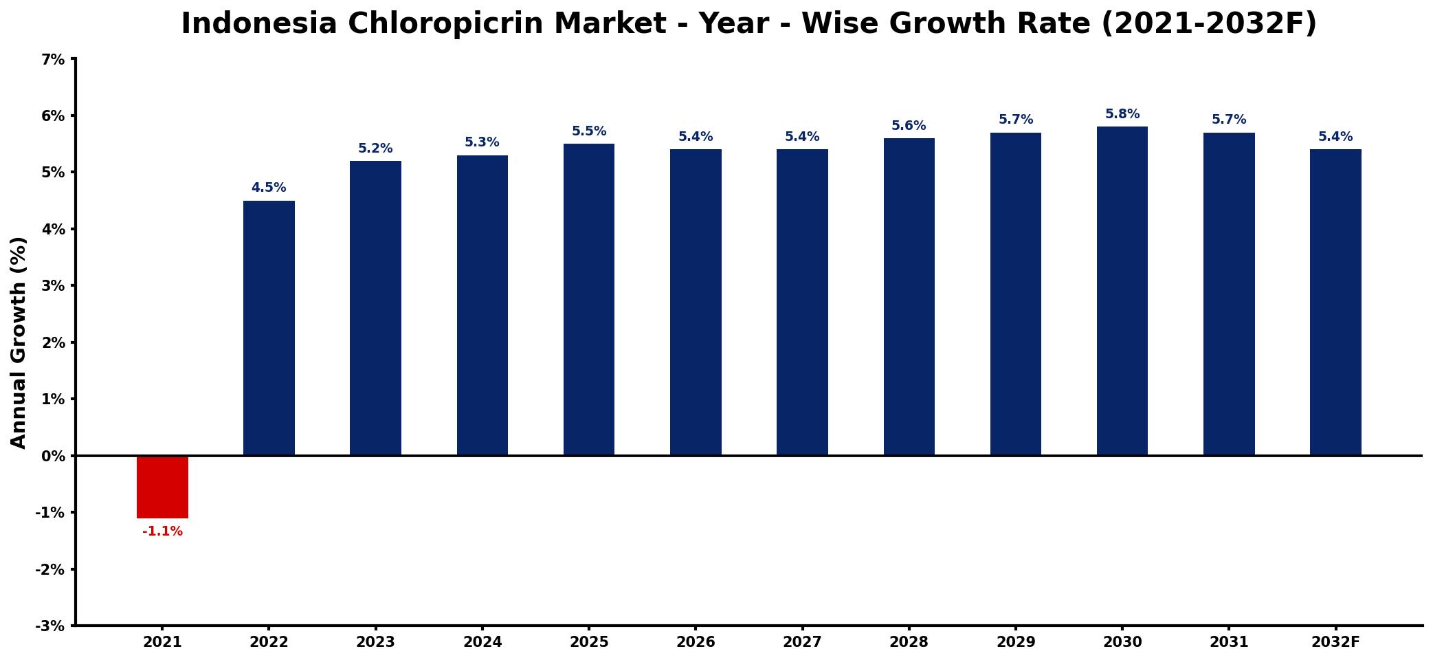 Indonesia Chloropicrin Market Year-wise Growth Rate and Key Drivers
