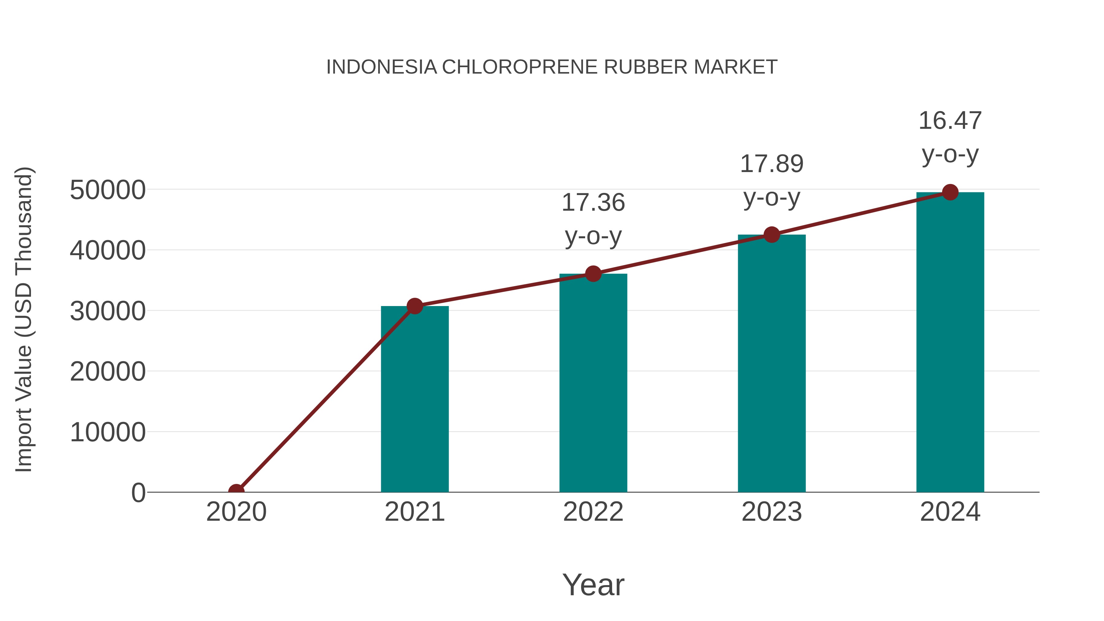  Indonesia Chloroprene Rubber Market: Import Trend Analysis