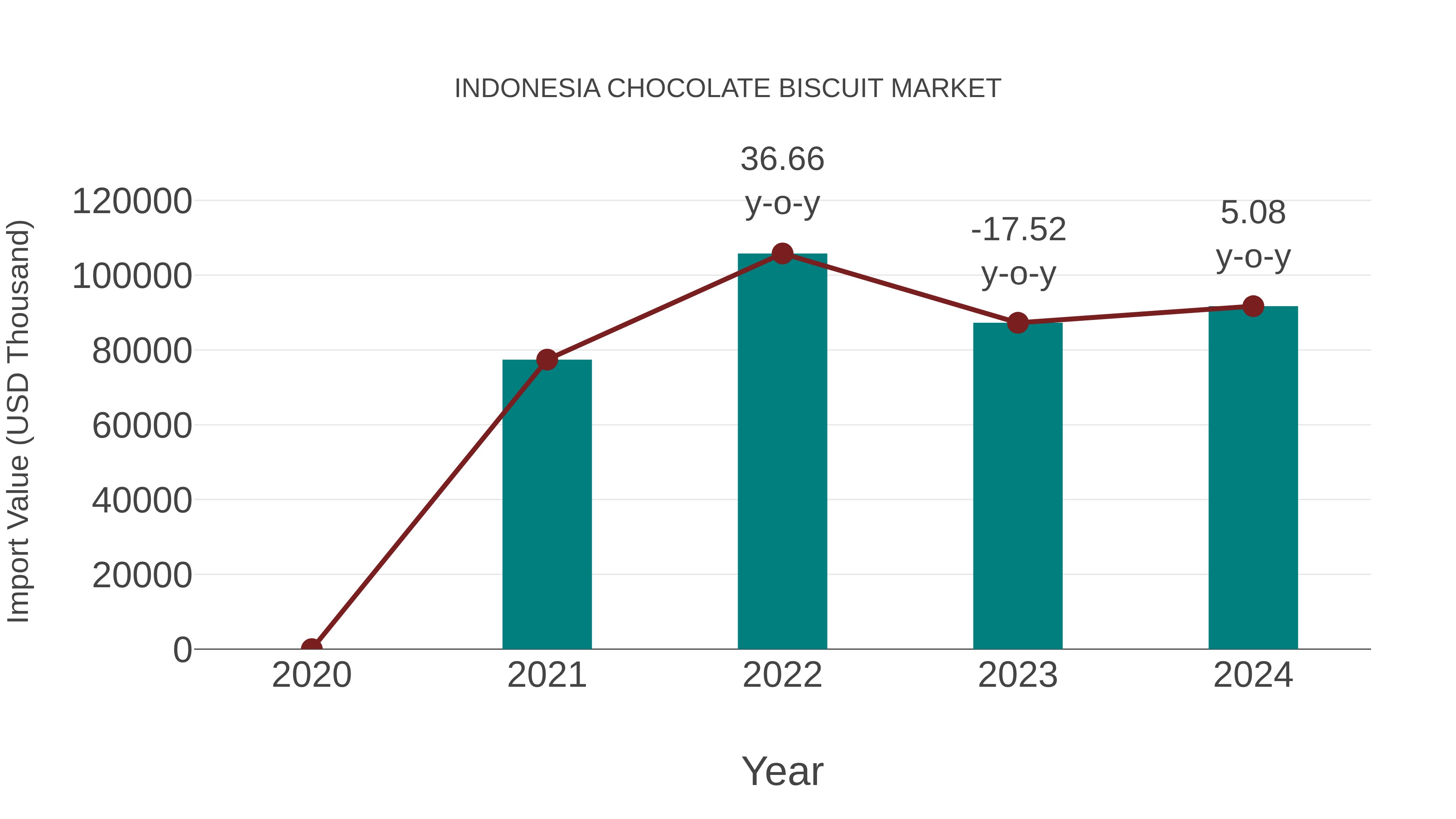  Indonesia Chocolate Biscuit Market: Import Trend Analysis
