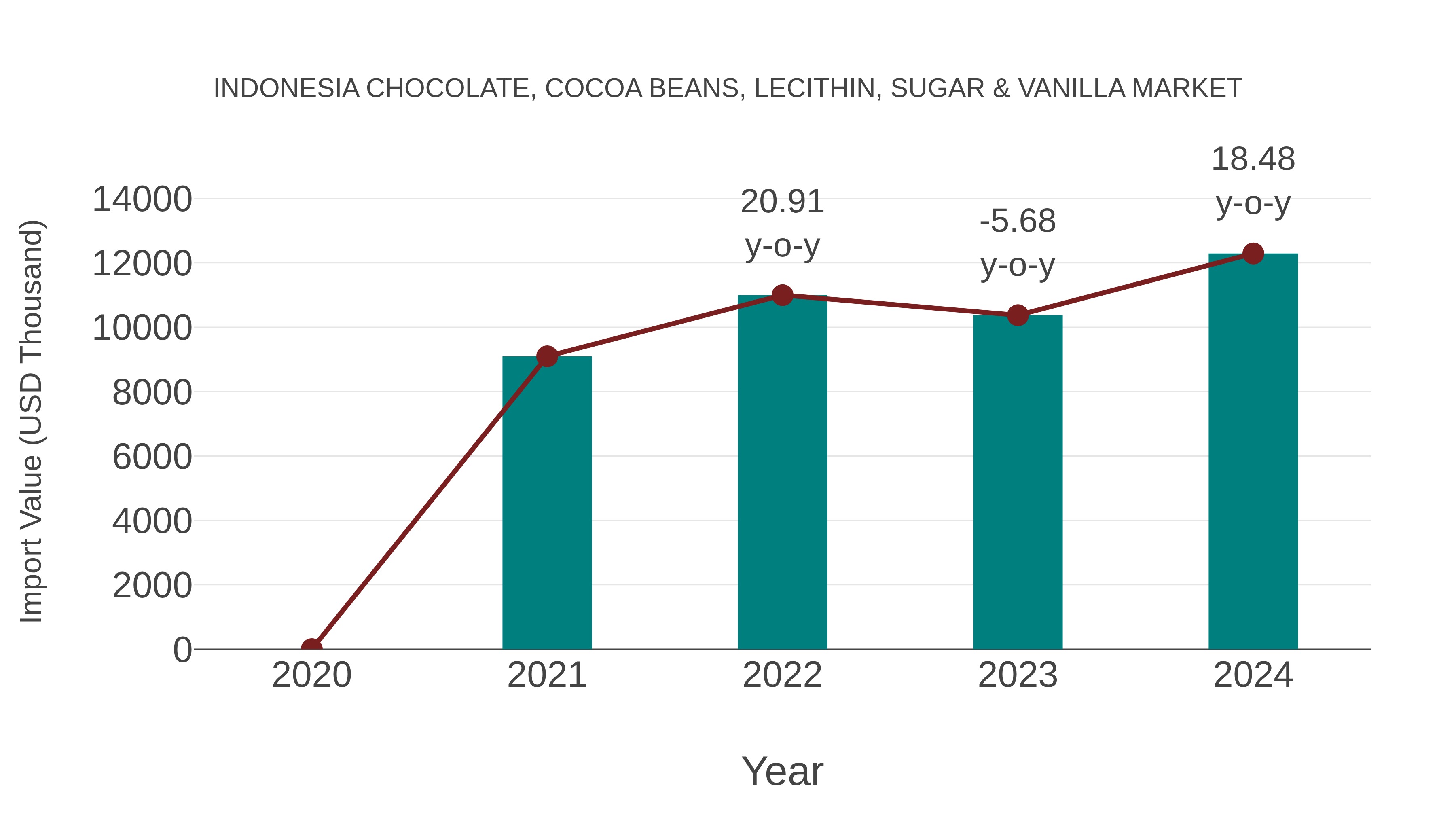  Indonesia Chocolate, Cocoa Beans, Lecithin, Sugar & Vanilla Market: Import Trend Analysis