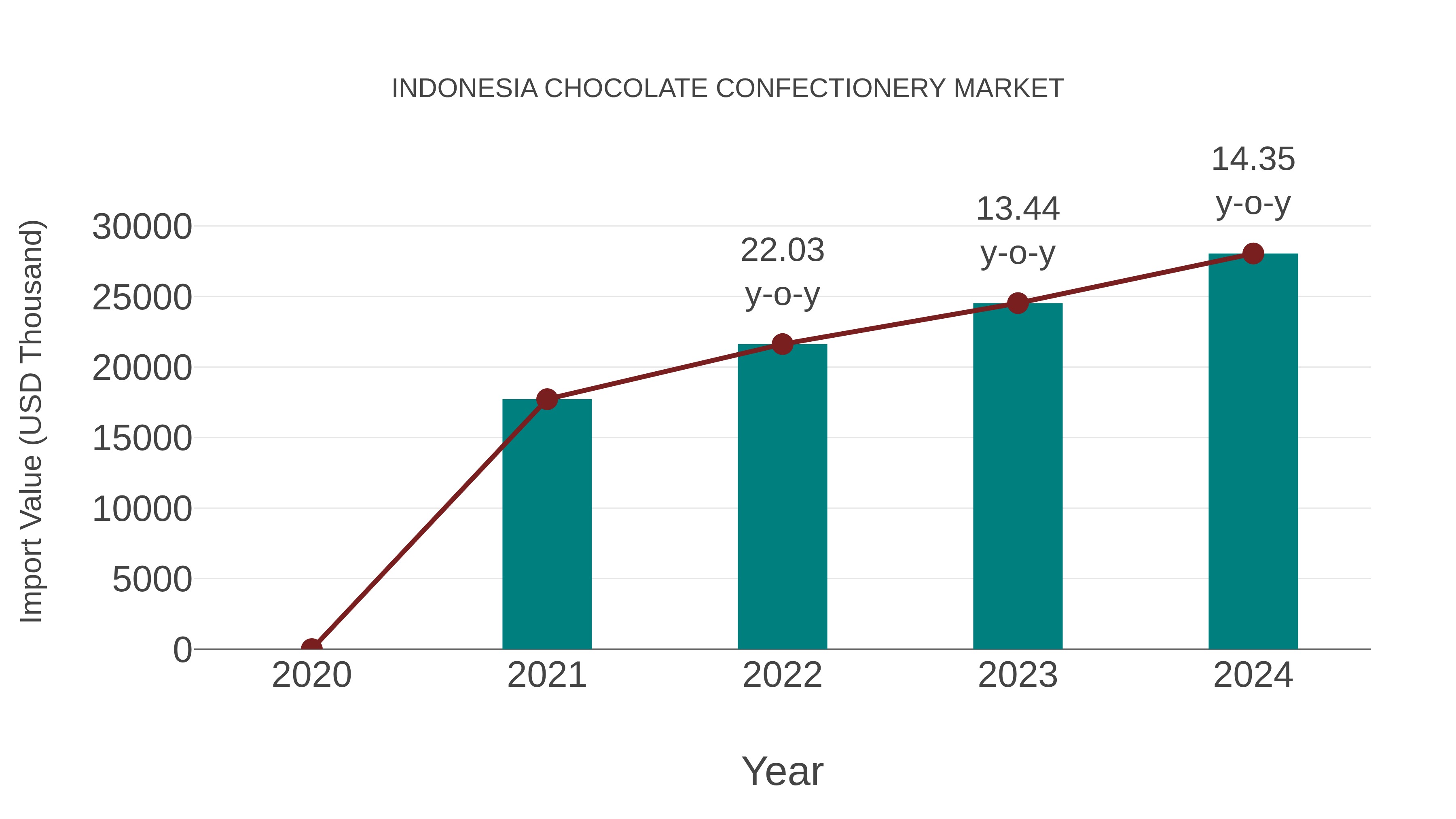  Indonesia Chocolate Confectionery Market: Import Trend Analysis