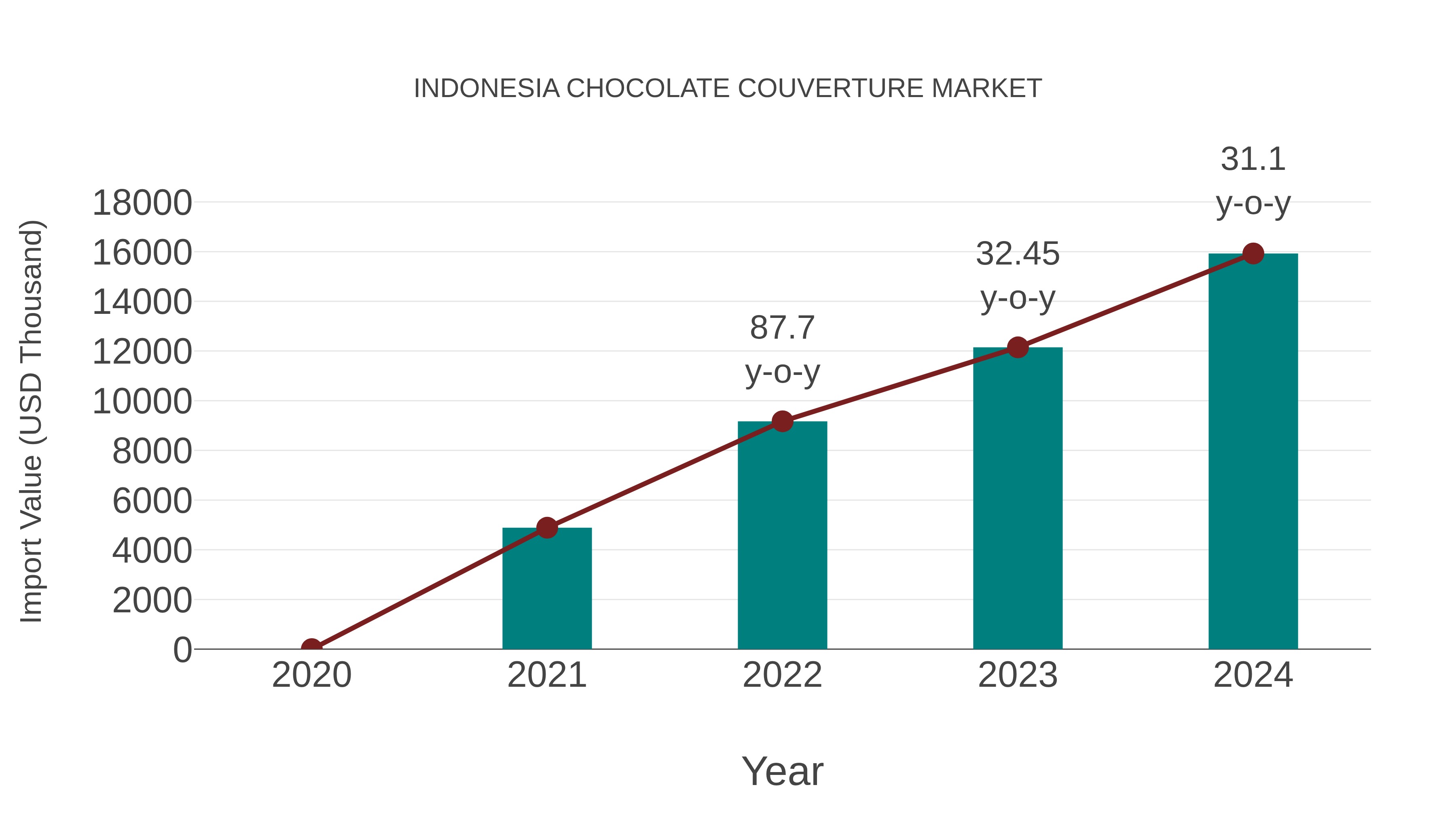  Indonesia Chocolate Couverture Market: Import Trend Analysis