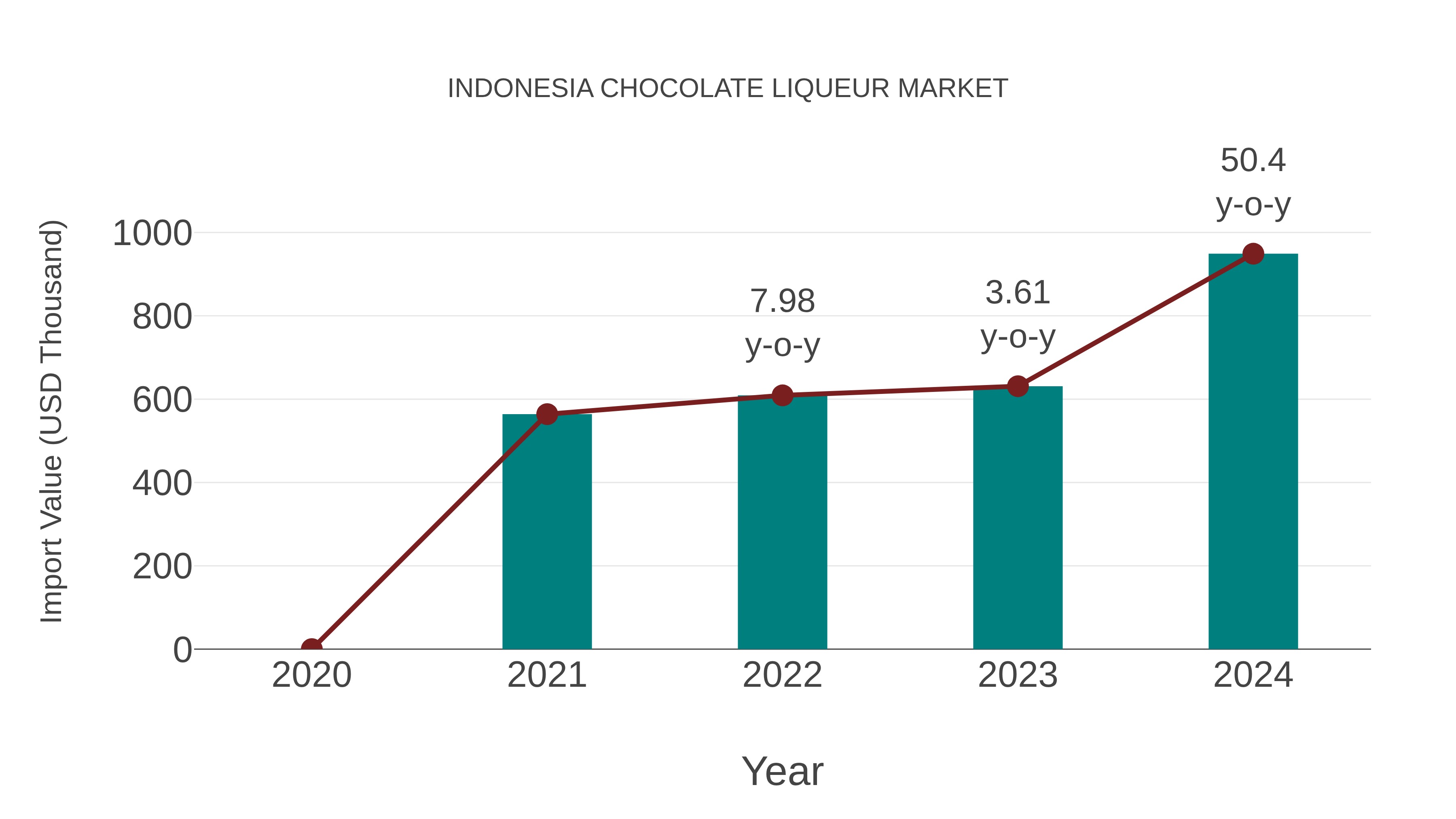  Indonesia Chocolate Liqueur Market: Import Trend Analysis