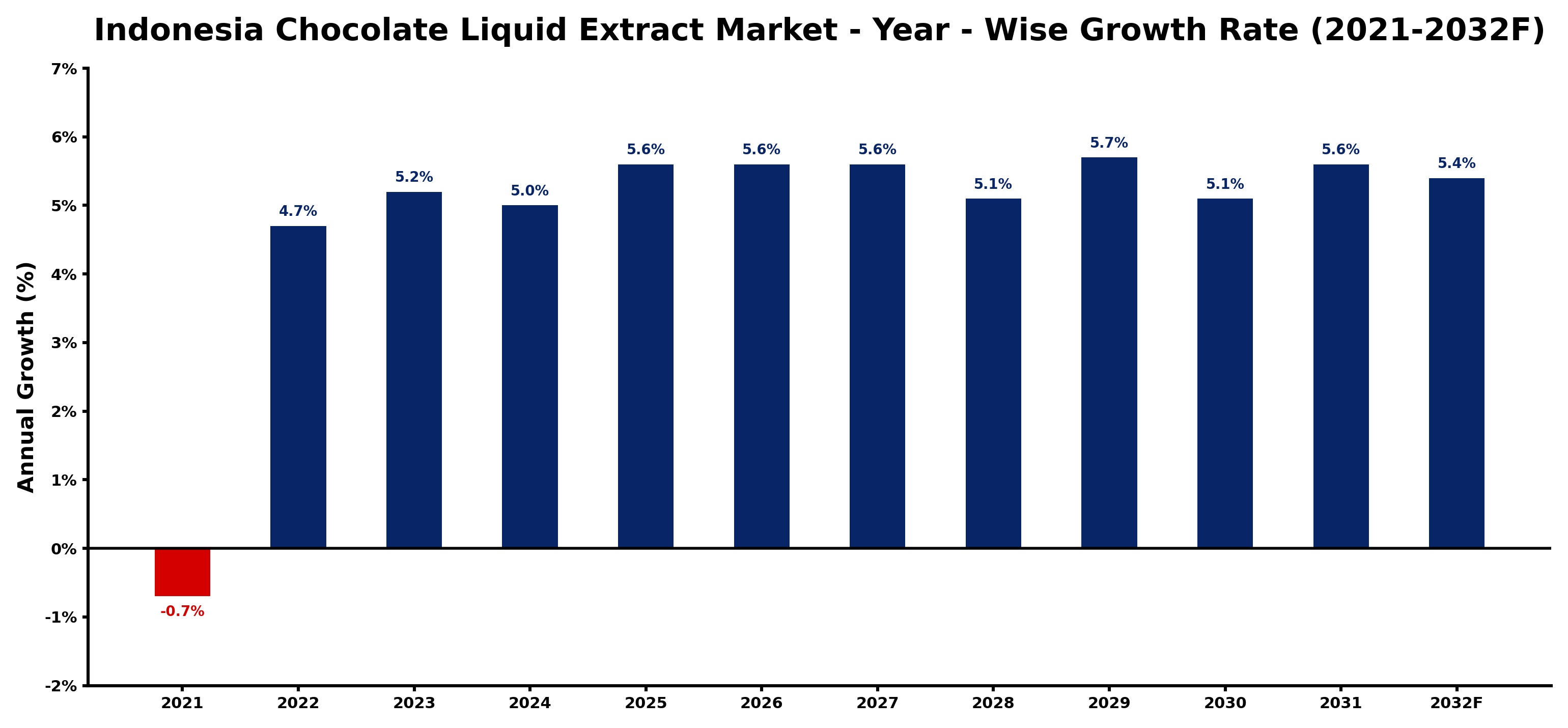 Indonesia Chocolate Liquid Extract Market Year-wise Growth Rate and Key Drivers
