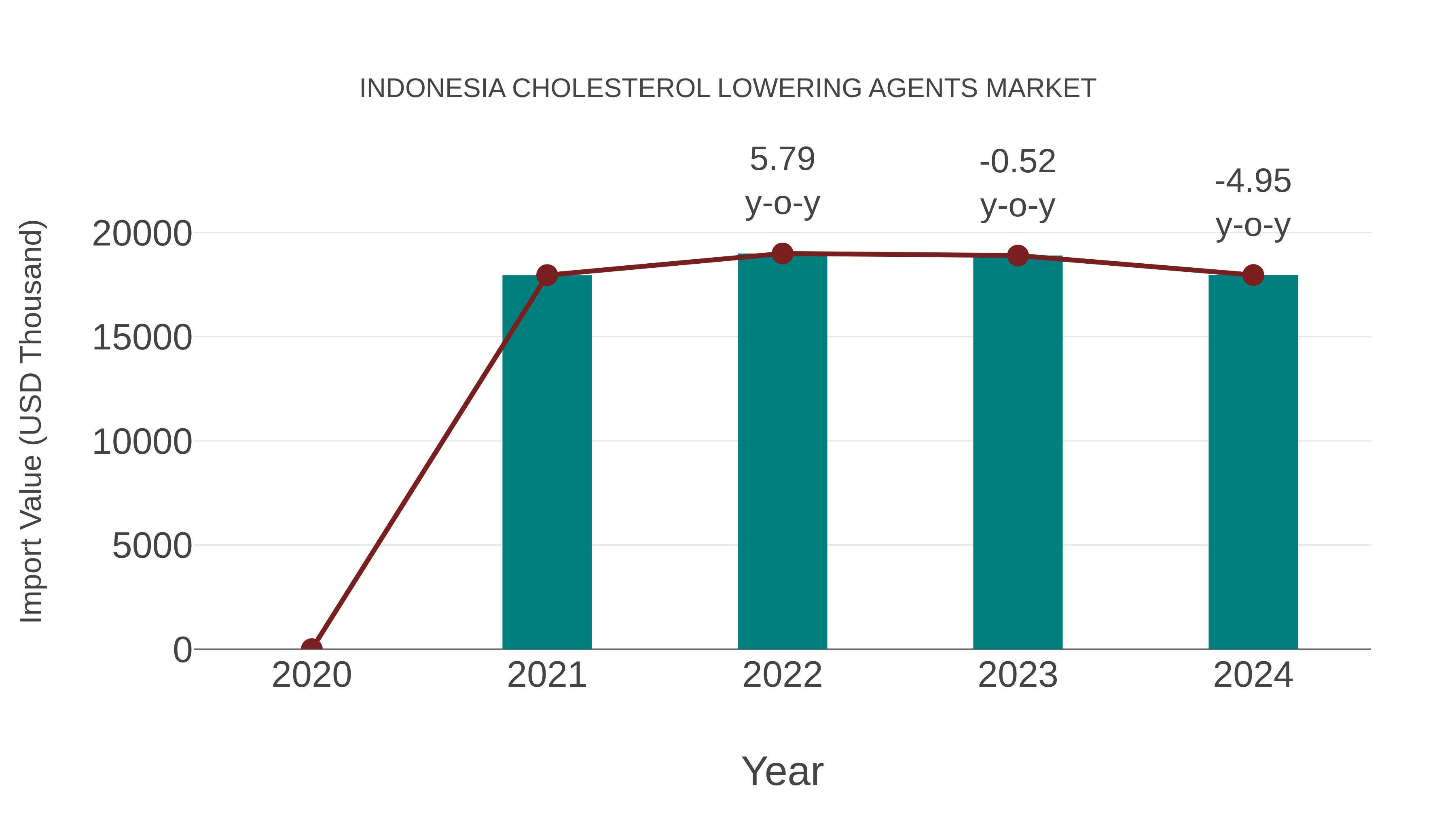  Indonesia Cholesterol Lowering Agents Market: Import Trend Analysis