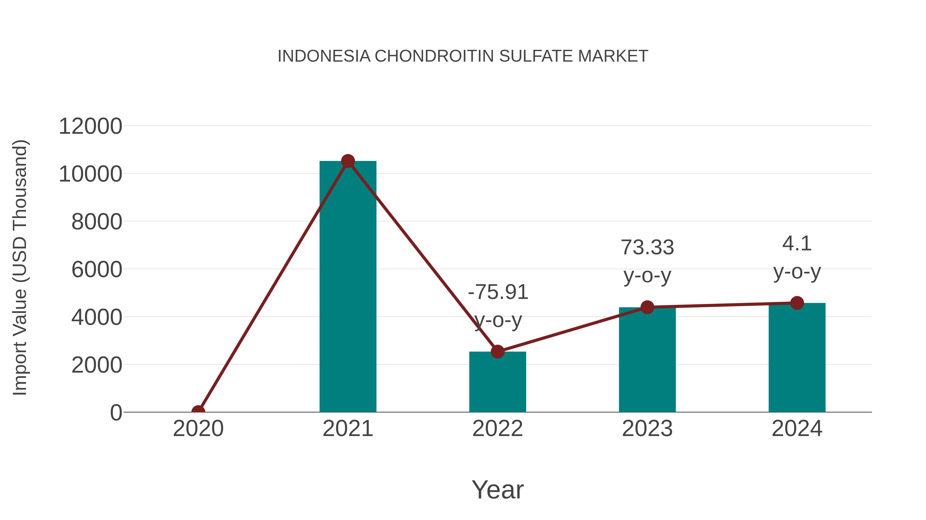 Indonesia Chondroitin Sulfate Market: Import Trend Analysis
