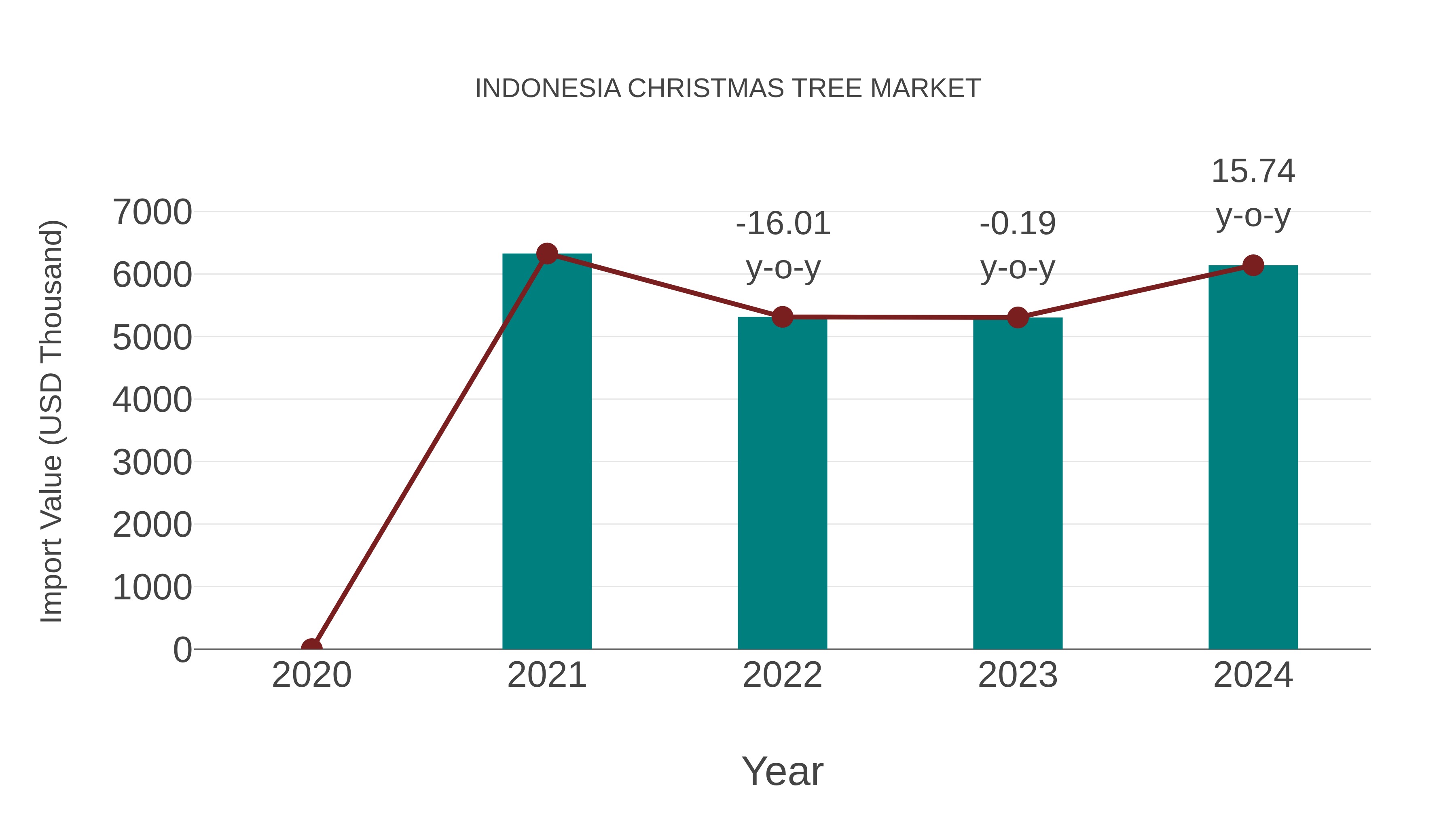  Indonesia Christmas Tree Market: Import Trend Analysis