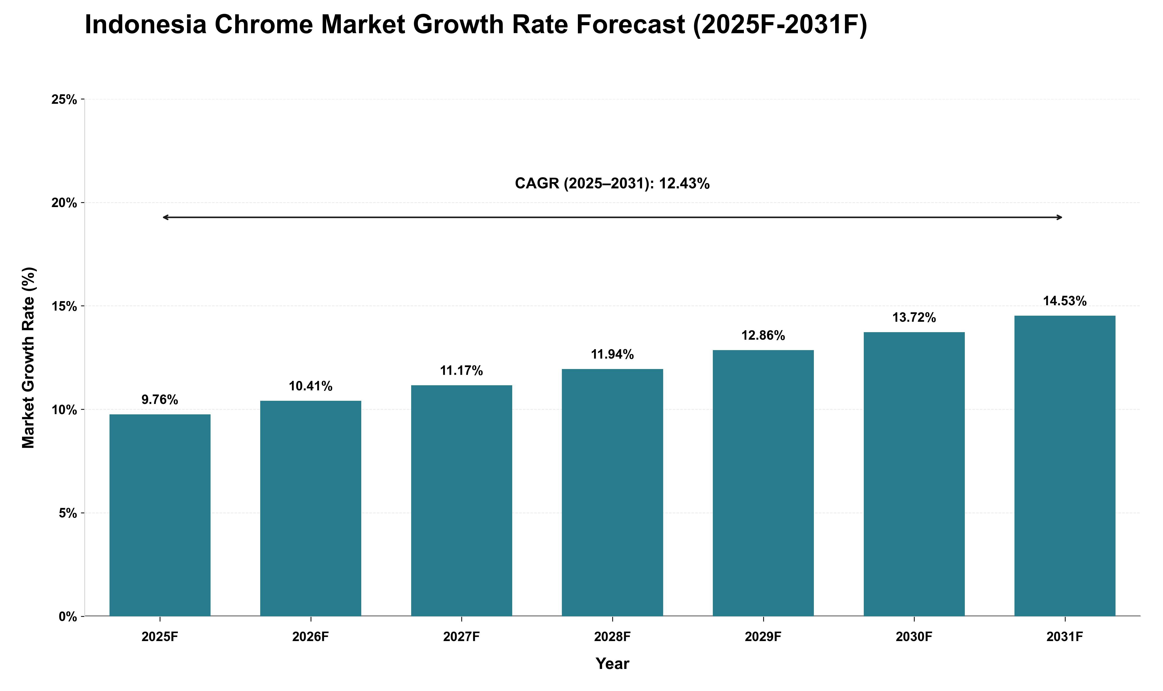 Indonesia Chrome Market Growth Rate Analysis (2025 - 2031)