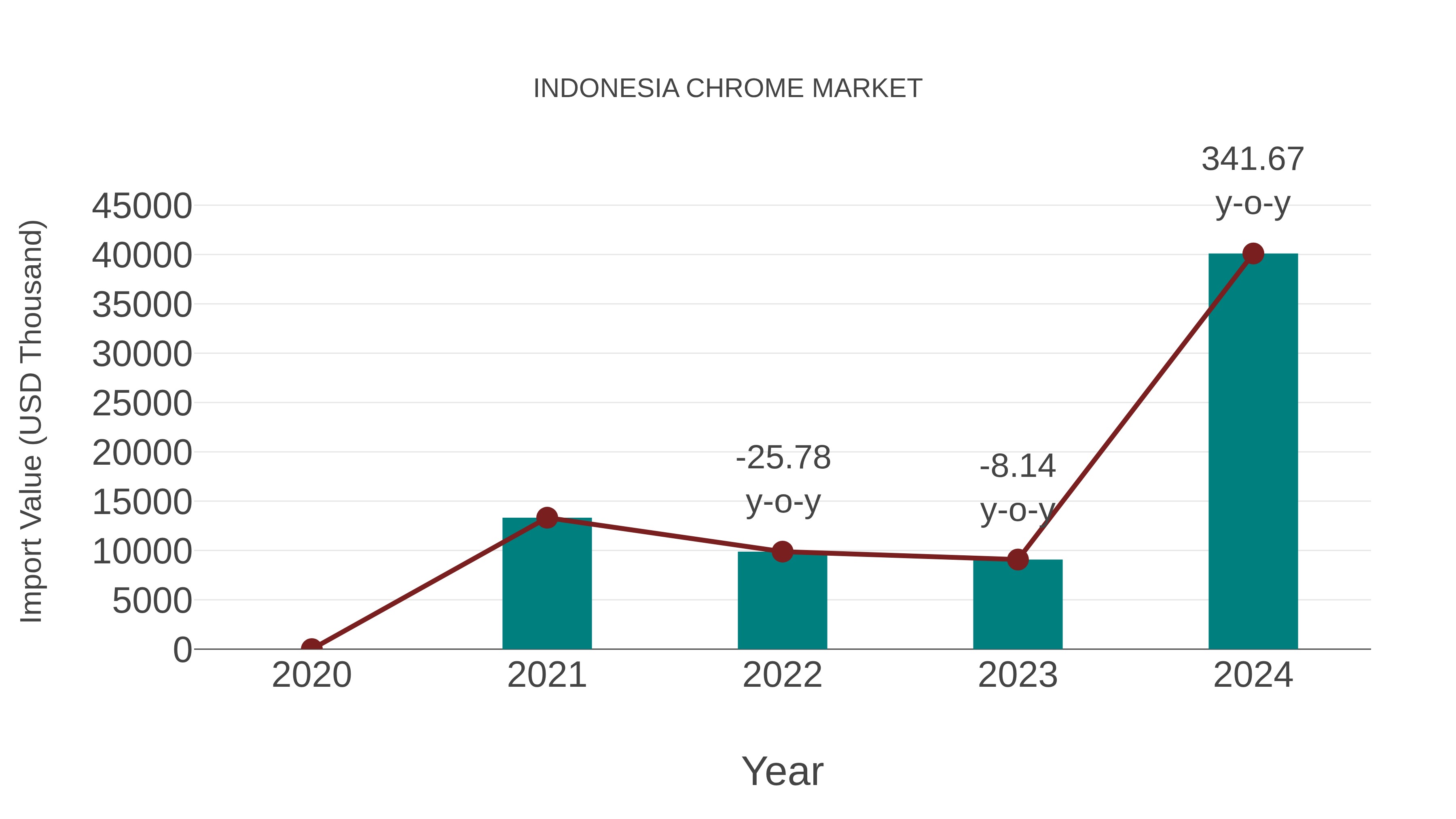  Indonesia Chrome Market: Import Trend Analysis
