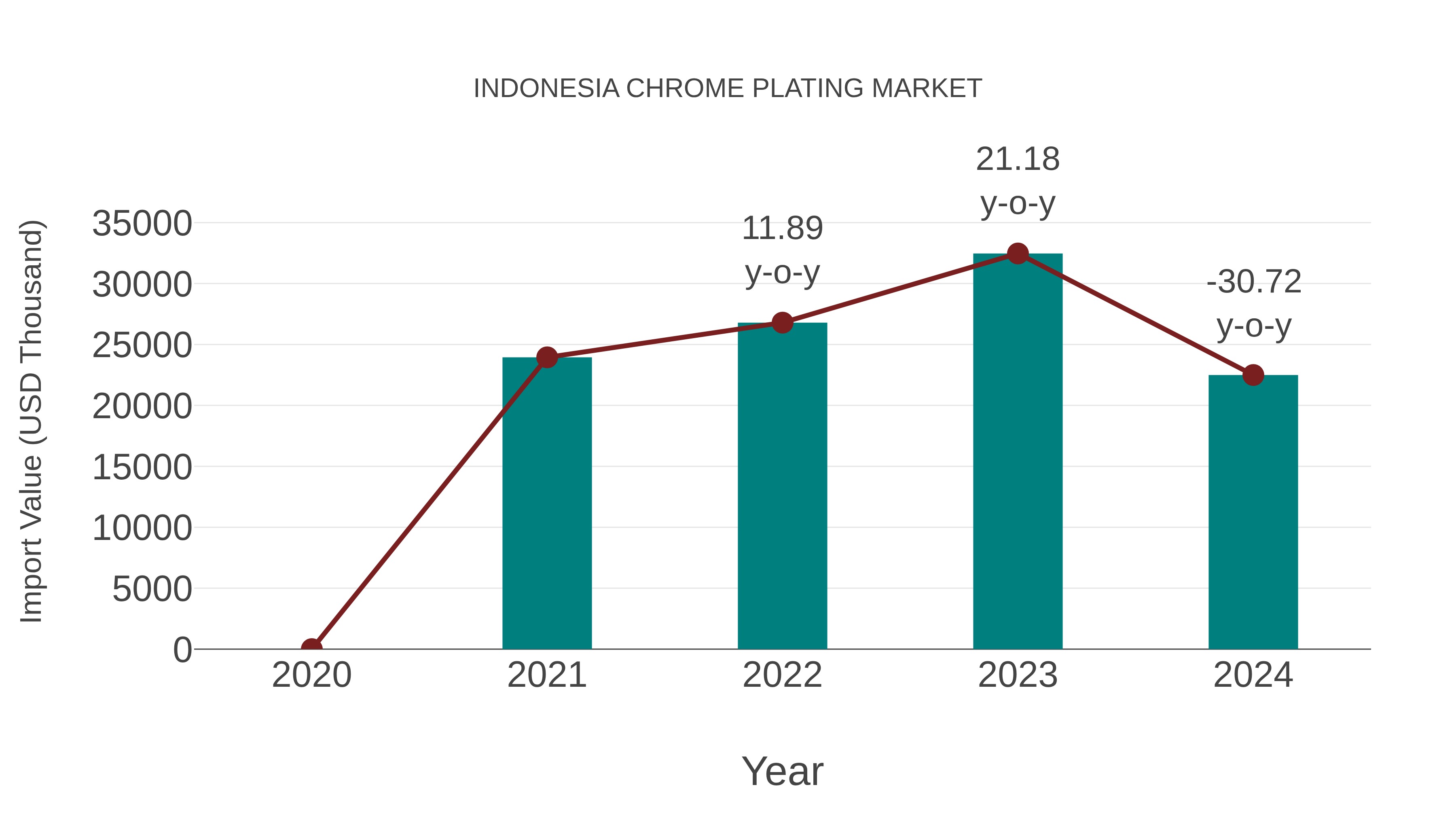  Indonesia Chrome Plating Market: Import Trend Analysis