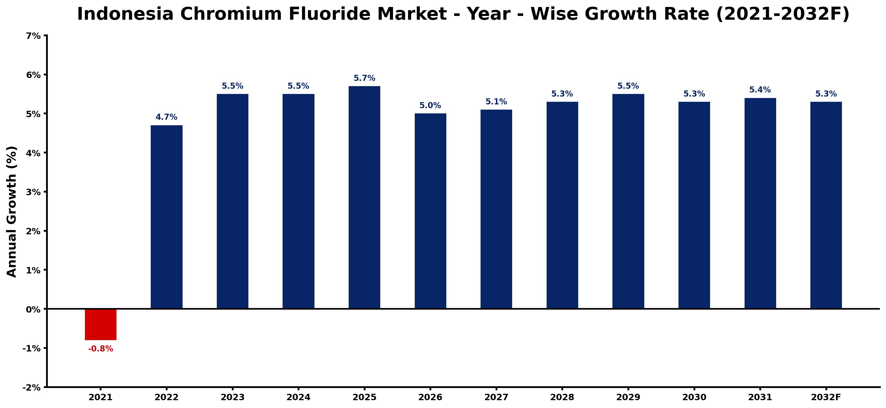 Indonesia Chromium Fluoride Market Year-wise Growth Rate and Key Drivers