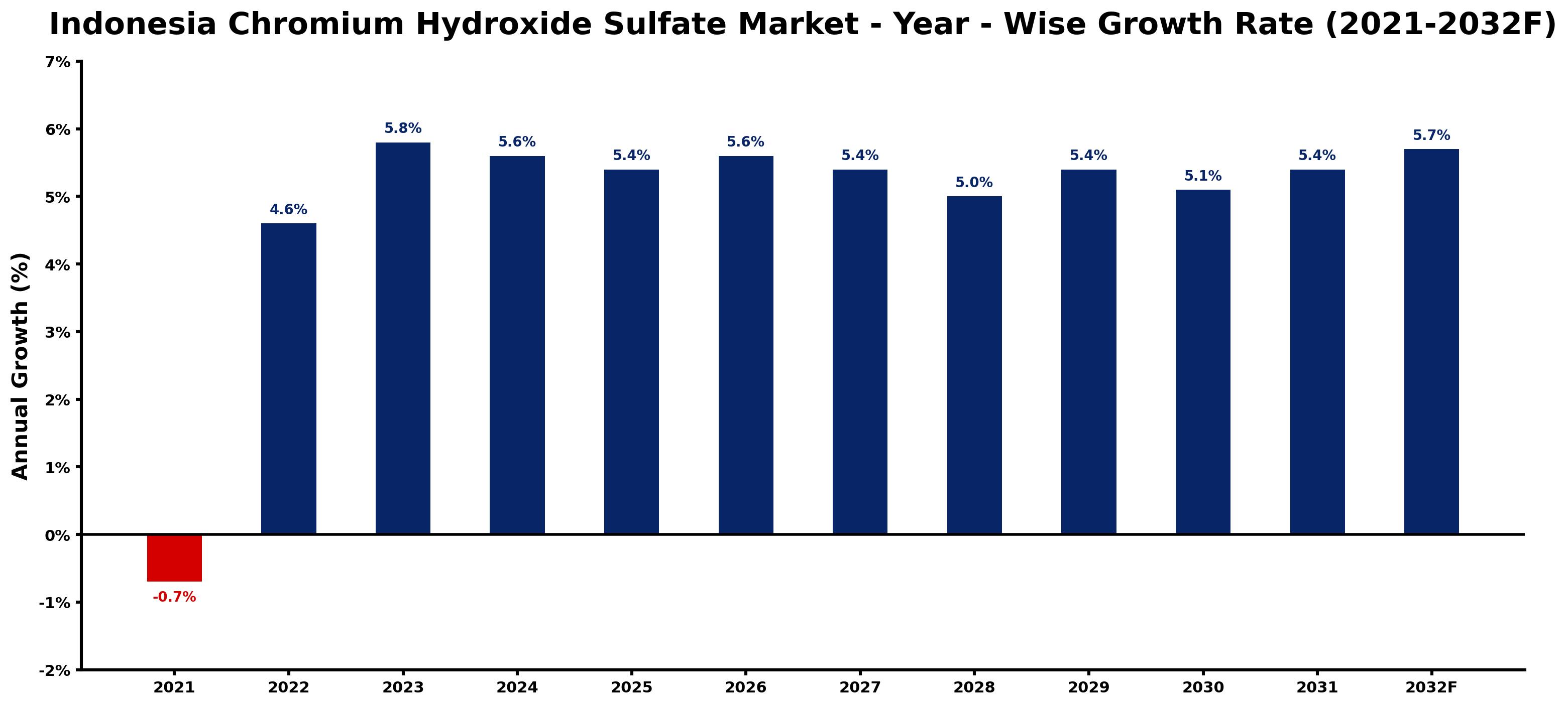 Indonesia Chromium Hydroxide Sulfate Market Year-wise Growth Rate and Key Drivers