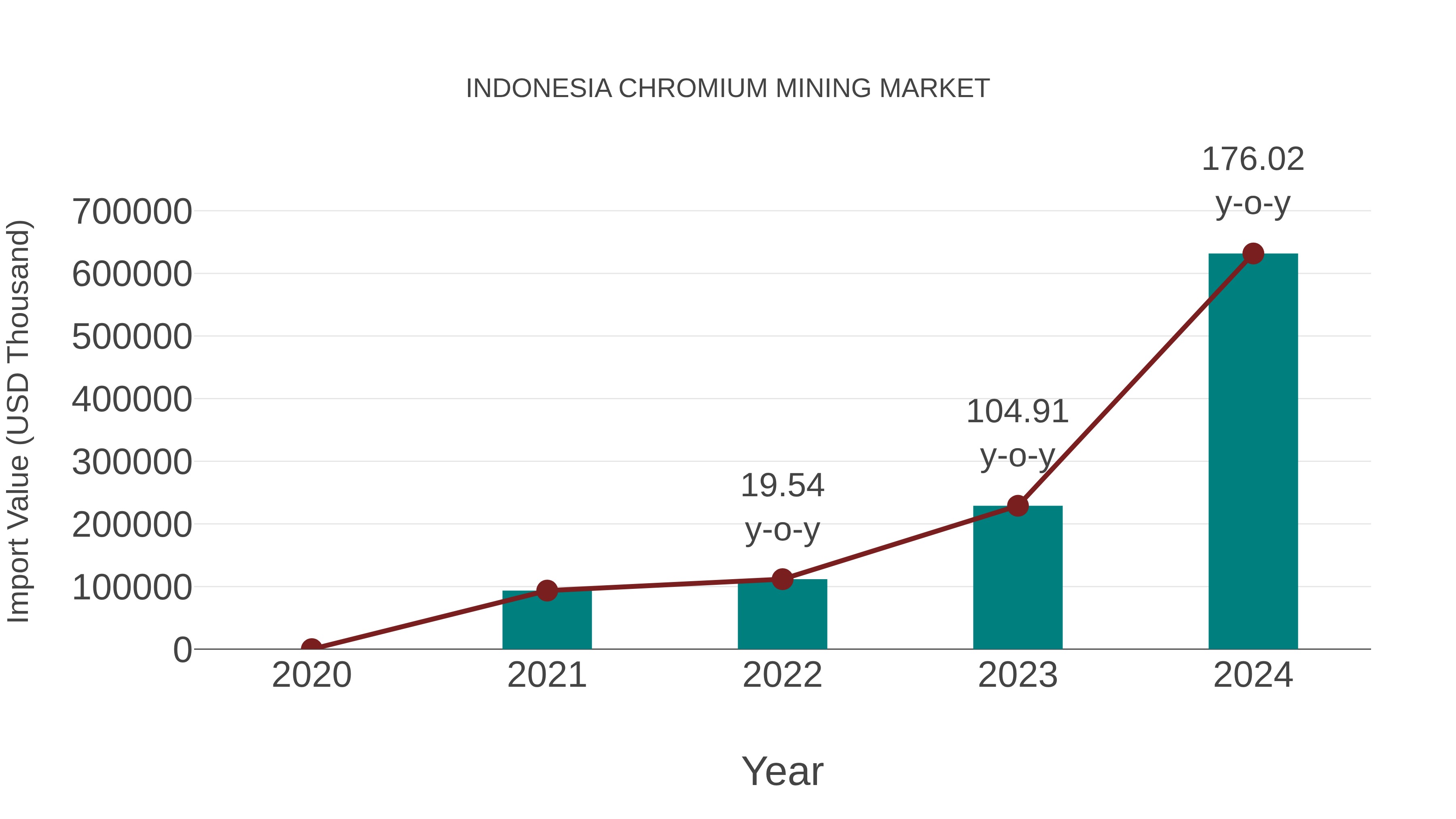  Indonesia Chromium Mining Market: Import Trend Analysis