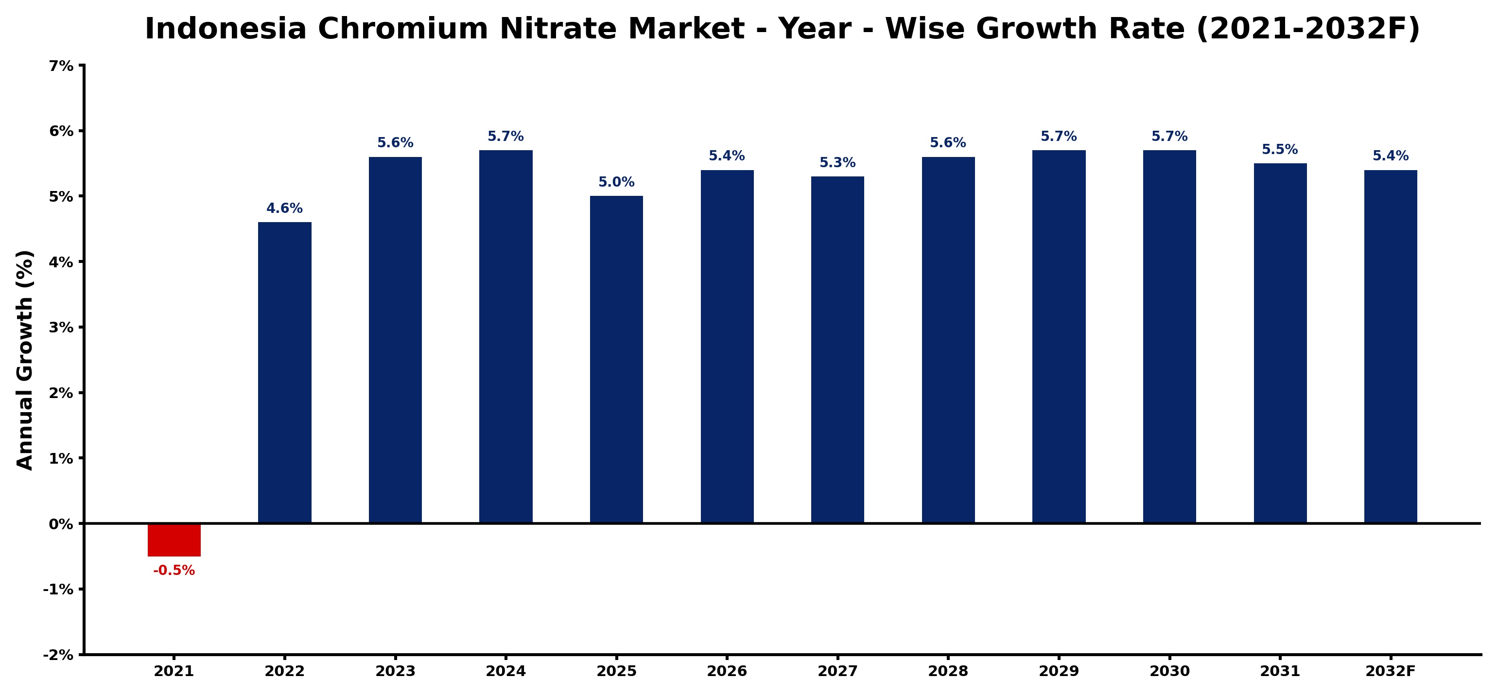 Indonesia Chromium Nitrate Market Year-wise Growth Rate and Key Drivers