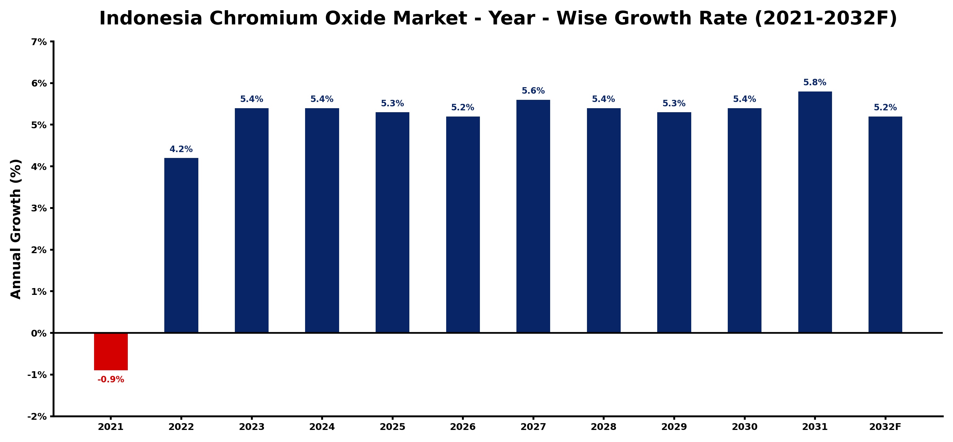 Indonesia Chromium Oxide Market Year-wise Growth Rate and Key Drivers