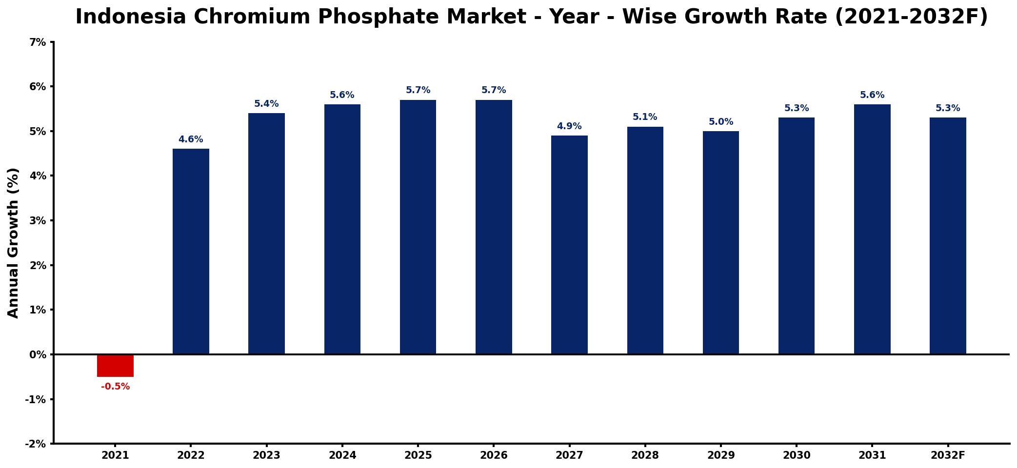 Indonesia Chromium Phosphate Market Year-wise Growth Rate and Key Drivers