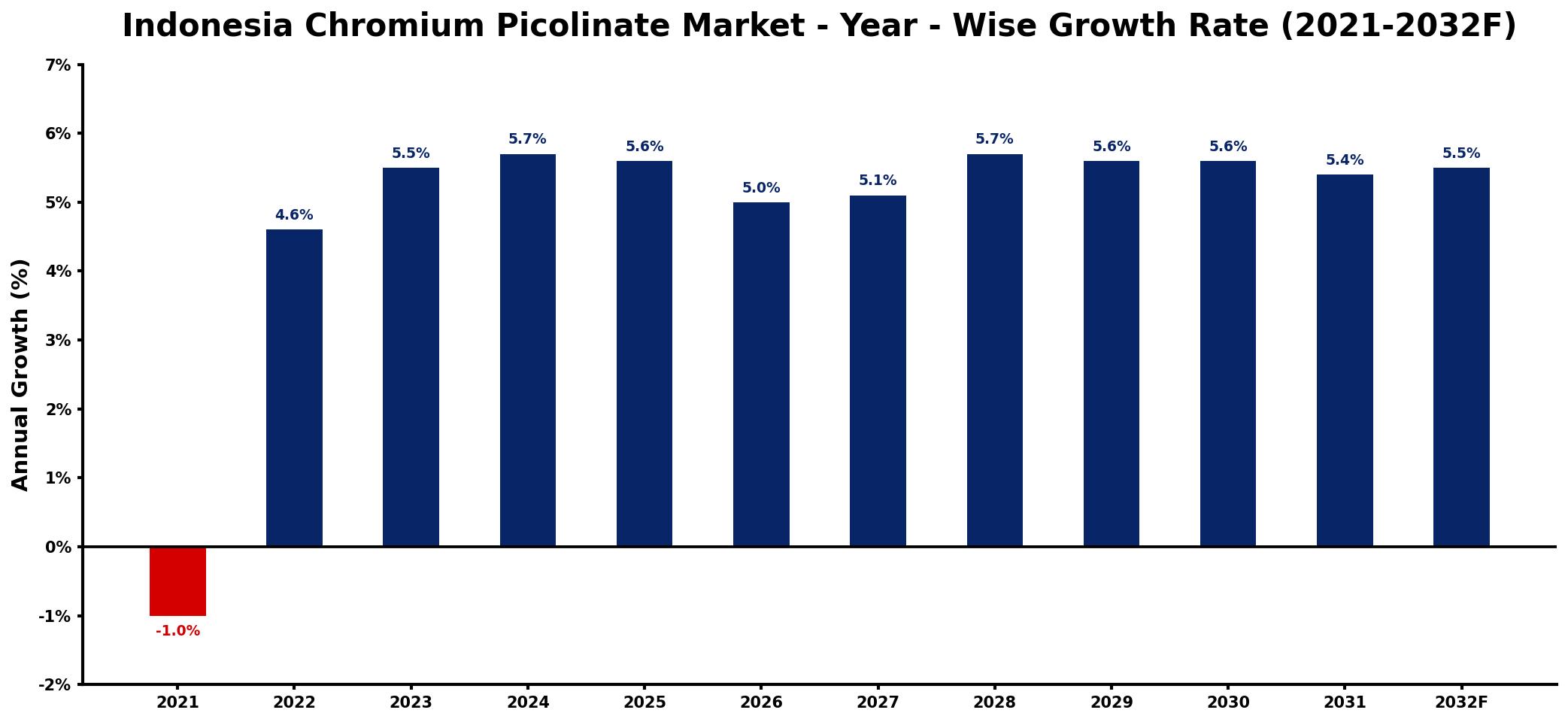 Indonesia Chromium Picolinate Market Year-wise Growth Rate and Key Drivers