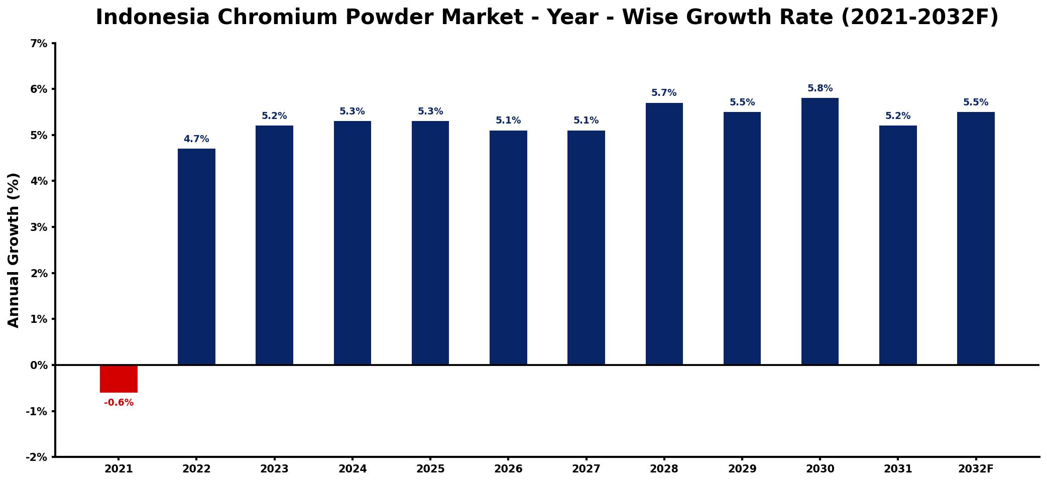 Indonesia Chromium Powder Market Year-wise Growth Rate and Key Drivers
