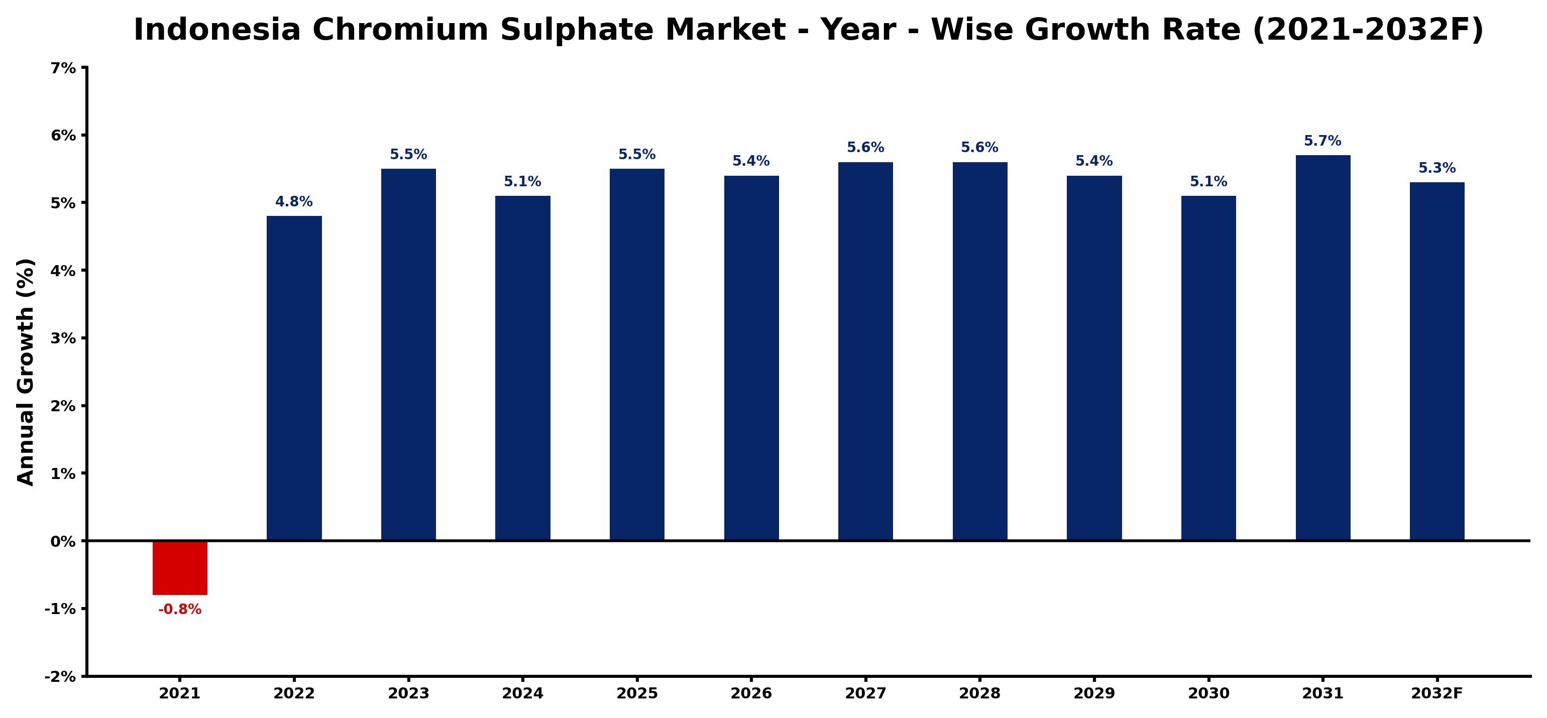 Indonesia Chromium Sulphate Market Year-wise Growth Rate and Key Drivers