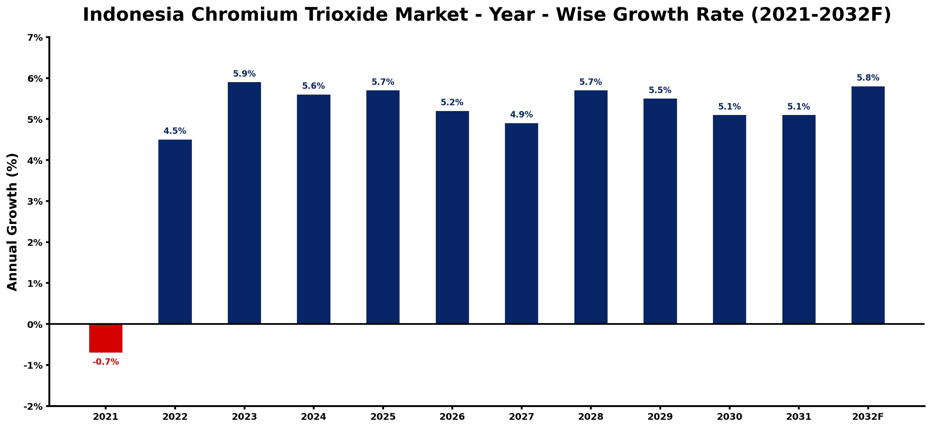 Indonesia Chromium Trioxide Market Year-wise Growth Rate and Key Drivers