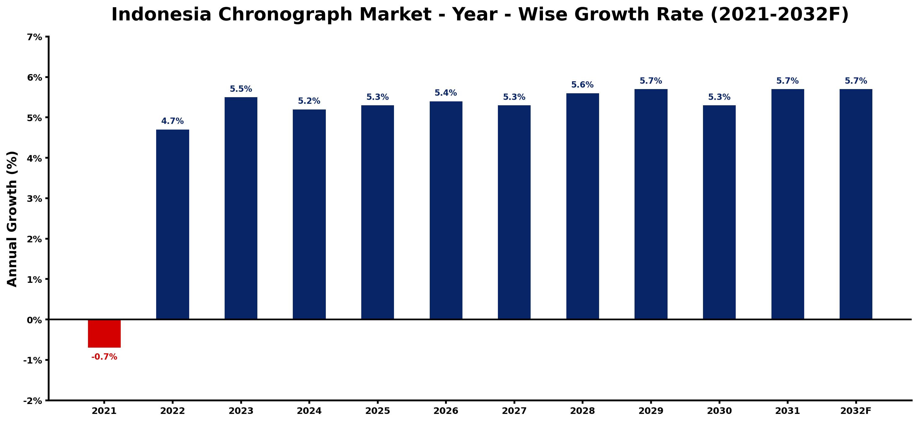 Indonesia Chronograph Market Year-wise Growth Rate and Key Drivers