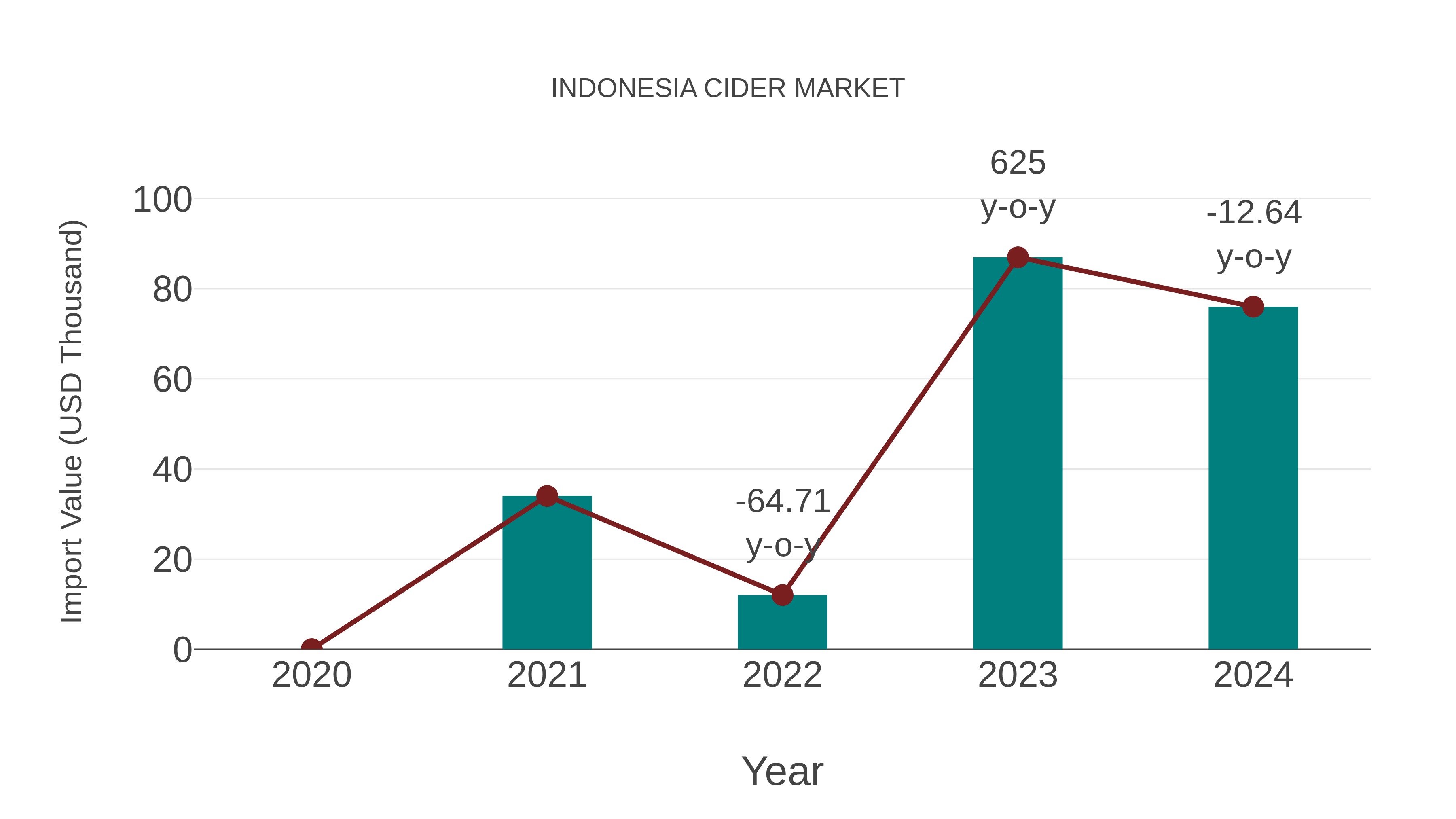 Indonesia Cider Market: Import Trend Analysis