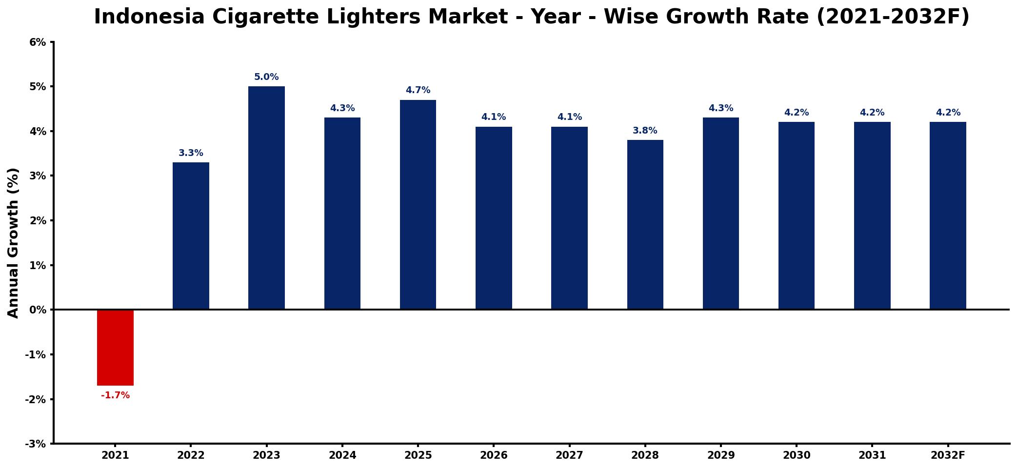 Indonesia Cigarette Lighters Market Year-wise Growth Rate and Key Drivers