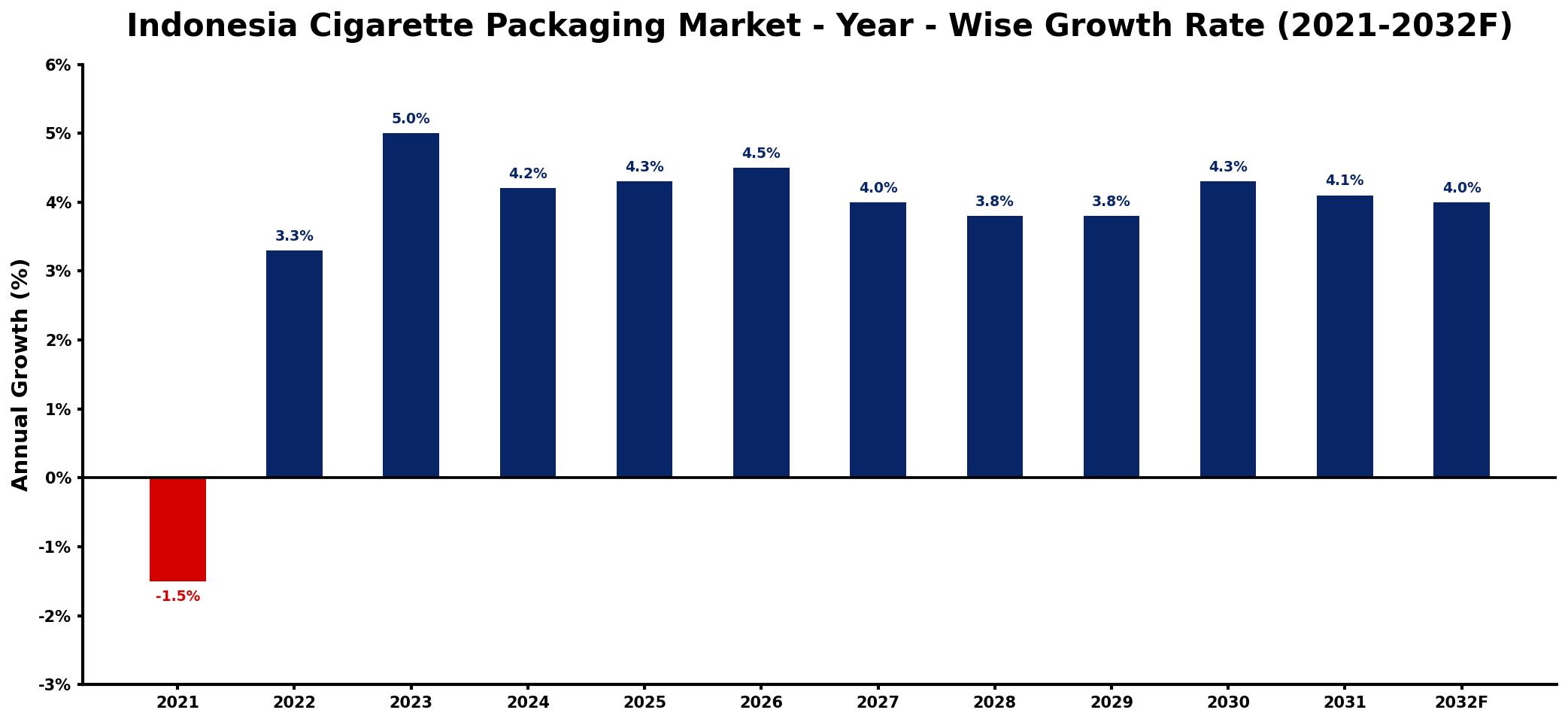 Indonesia Cigarette Packaging Market Year-wise Growth Rate and Key Drivers