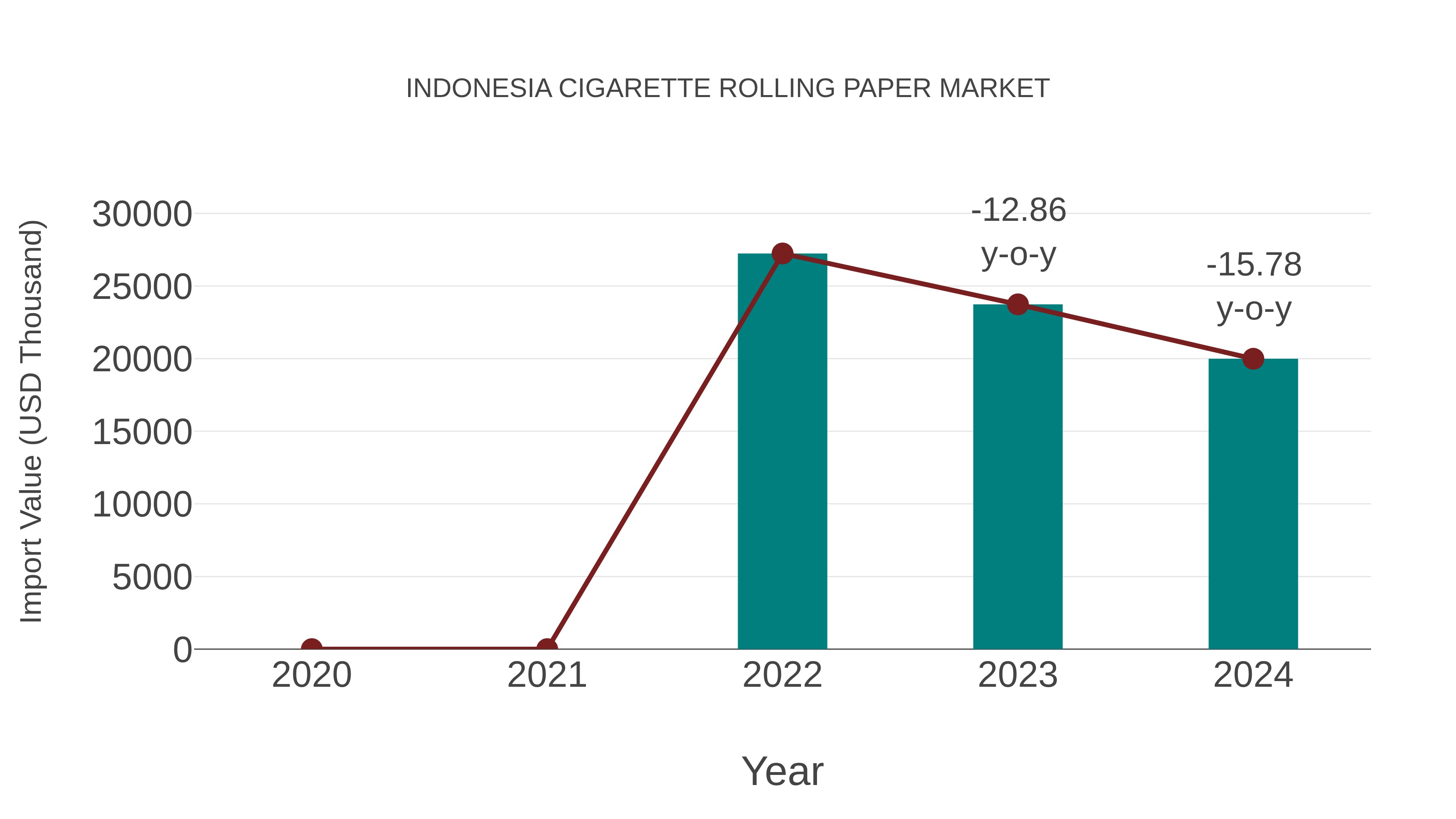 Indonesia Cigarette Rolling Paper Market: Import Trend Analysis