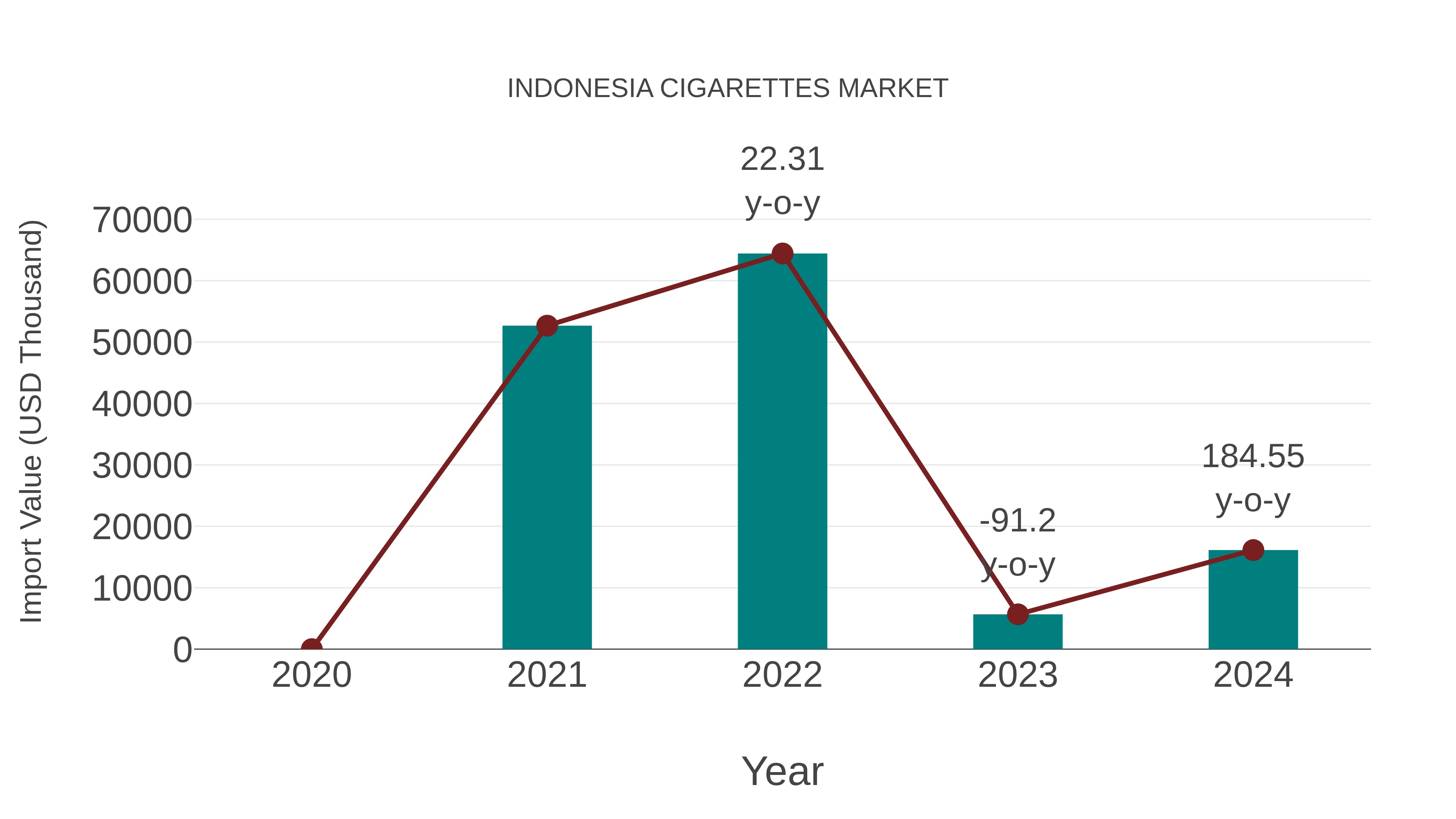  Indonesia Cigarettes Market: Import Trend Analysis