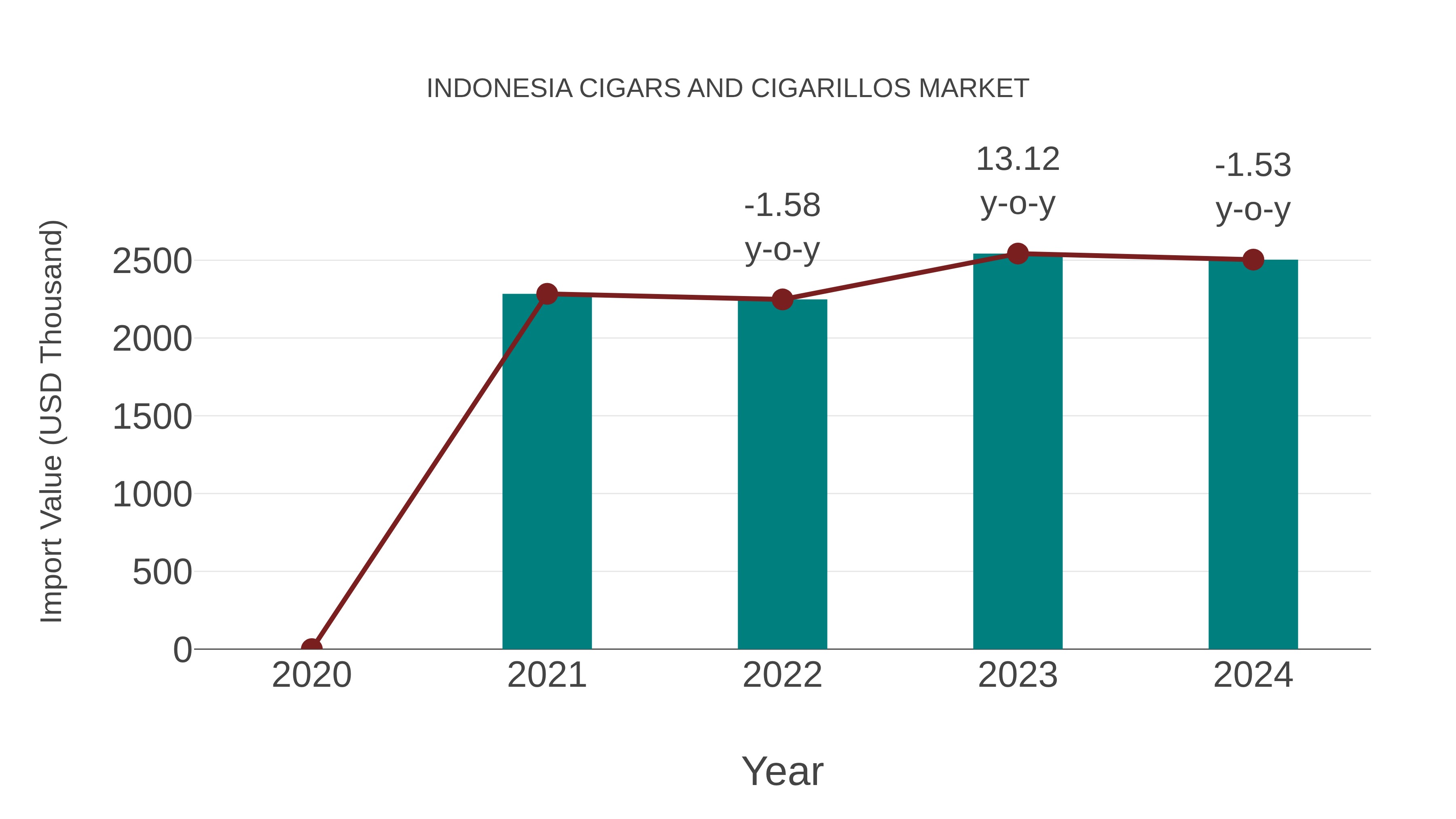  Indonesia Cigars and Cigarillos Market: Import Trend Analysis