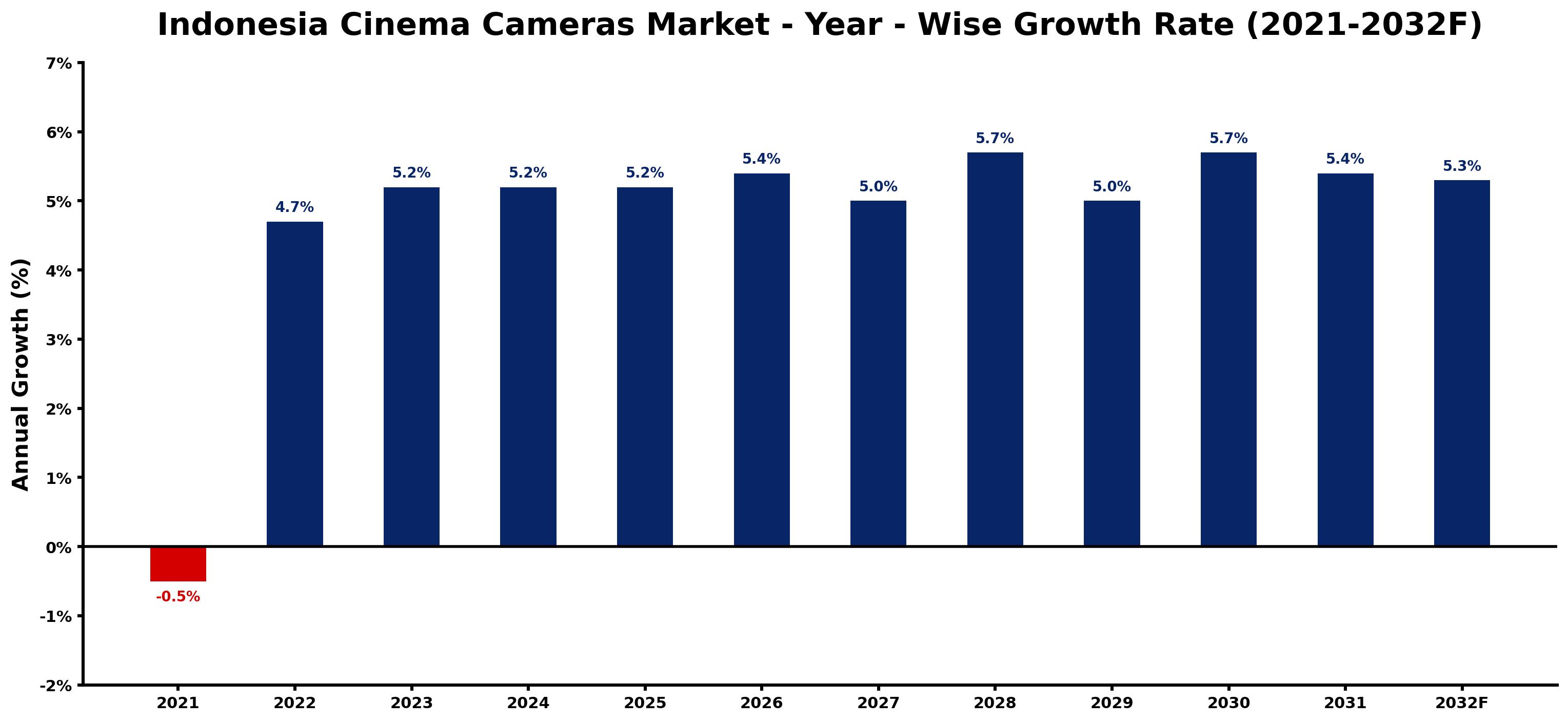 Indonesia Cinema Cameras Market Year-wise Growth Rate and Key Drivers