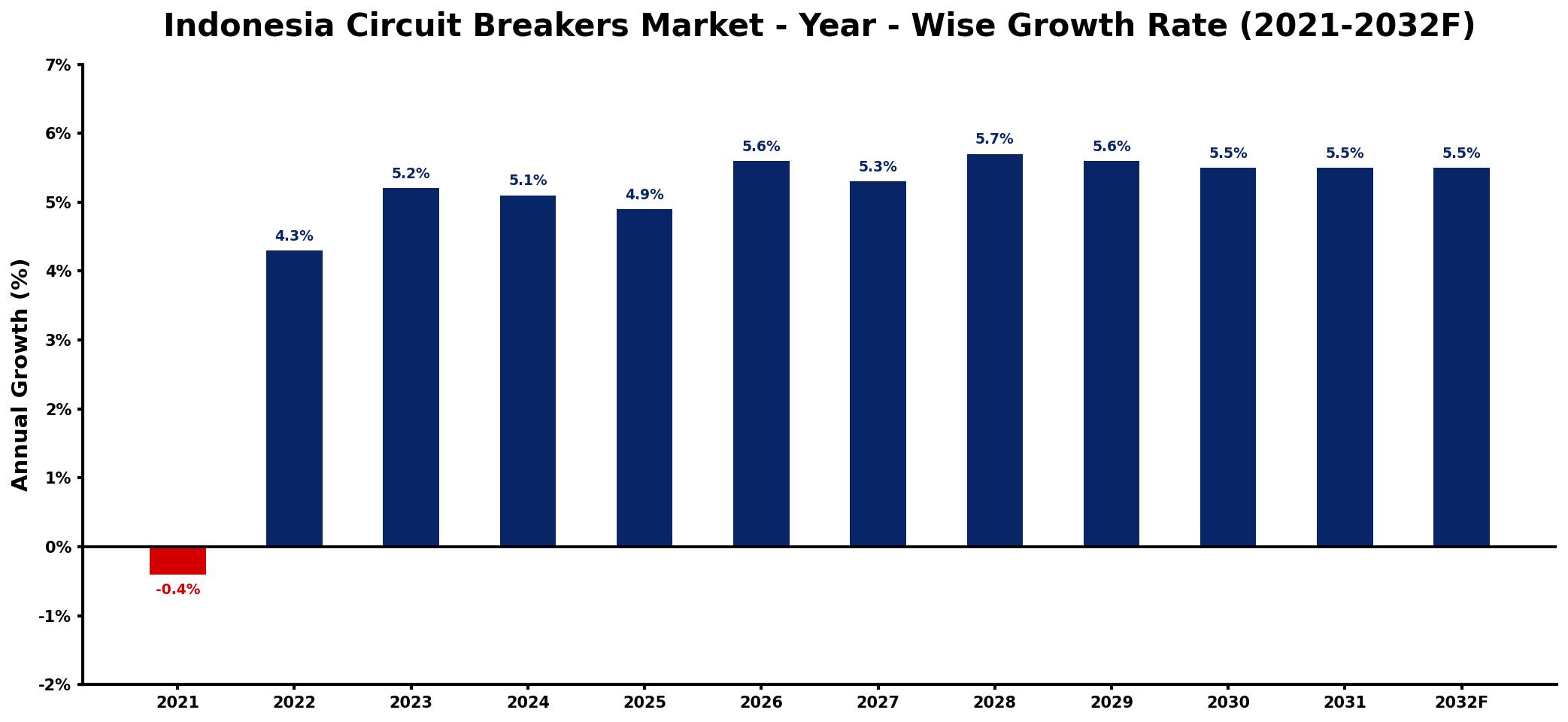 Indonesia Circuit Breakers Market Year-wise Growth Rate and Key Drivers