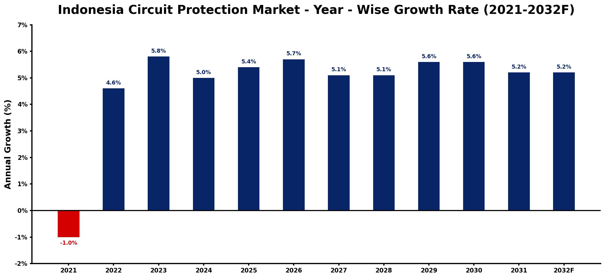 Indonesia Circuit Protection Market Year-wise Growth Rate and Key Drivers