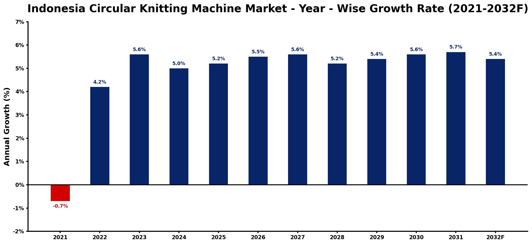 Indonesia Circular Knitting Machine Market Year-wise Growth Rate and Key Drivers