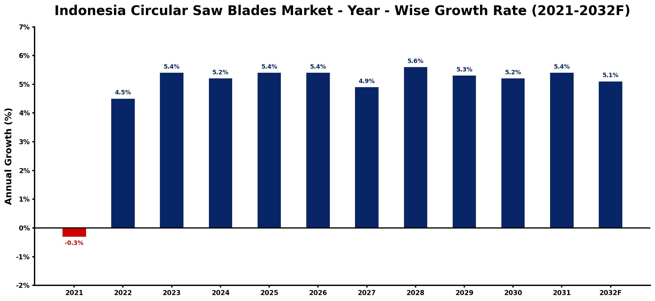 Indonesia Circular Saw Blades Market Year-wise Growth Rate and Key Drivers