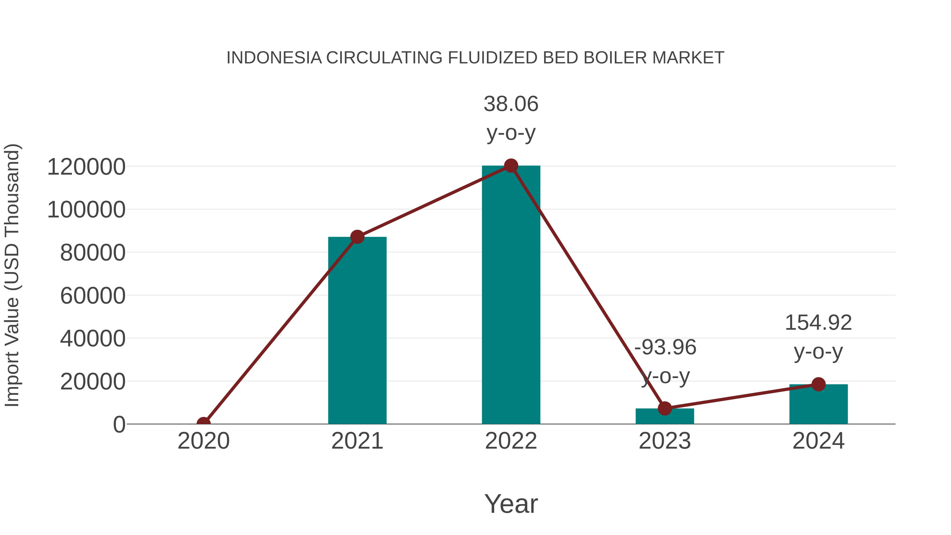  Indonesia Circulating Fluidized Bed Boiler Market: Import Trend Analysis