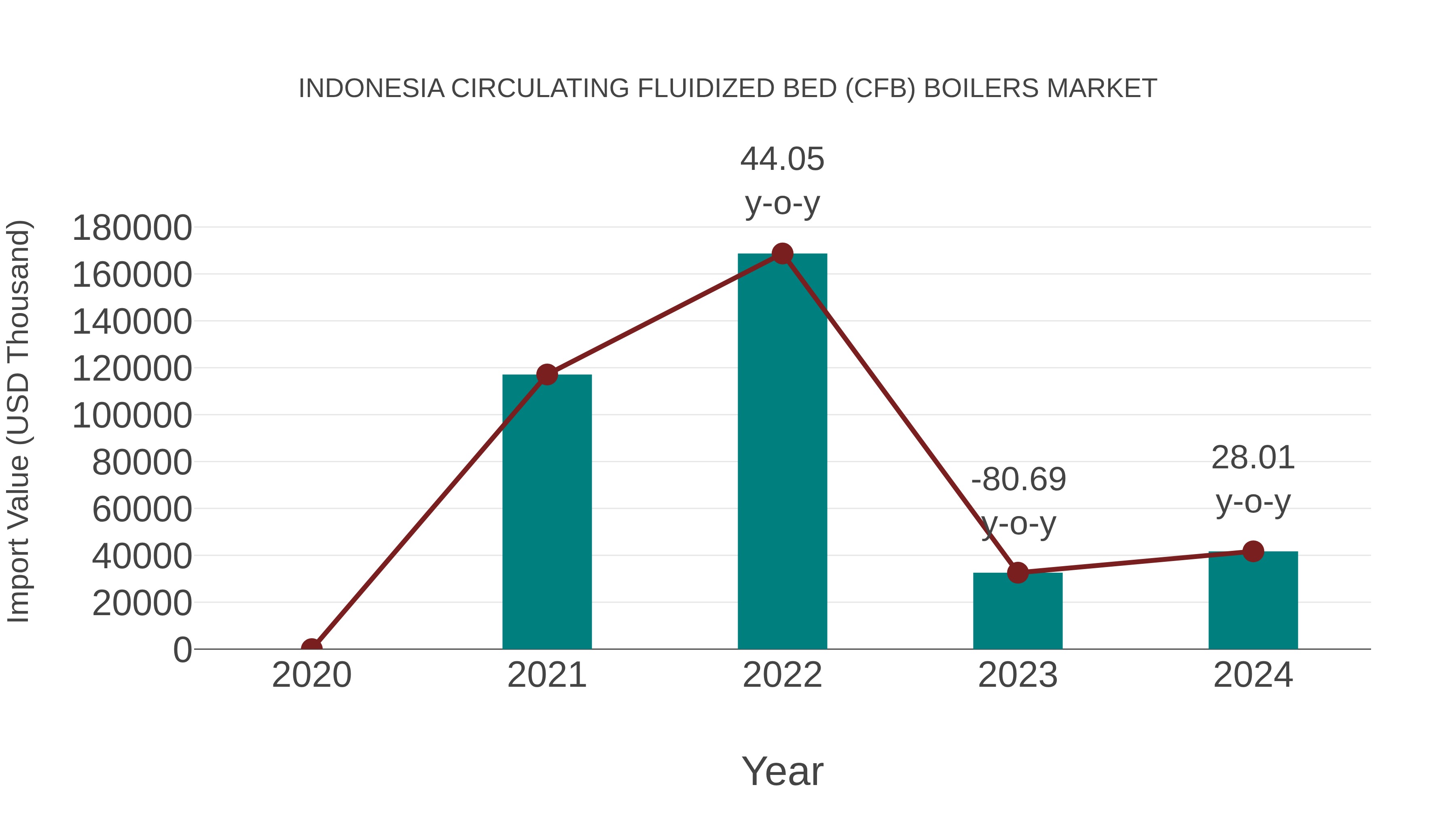  Indonesia Circulating Fluidized Bed (Cfb) Boilers Market: Import Trend Analysis