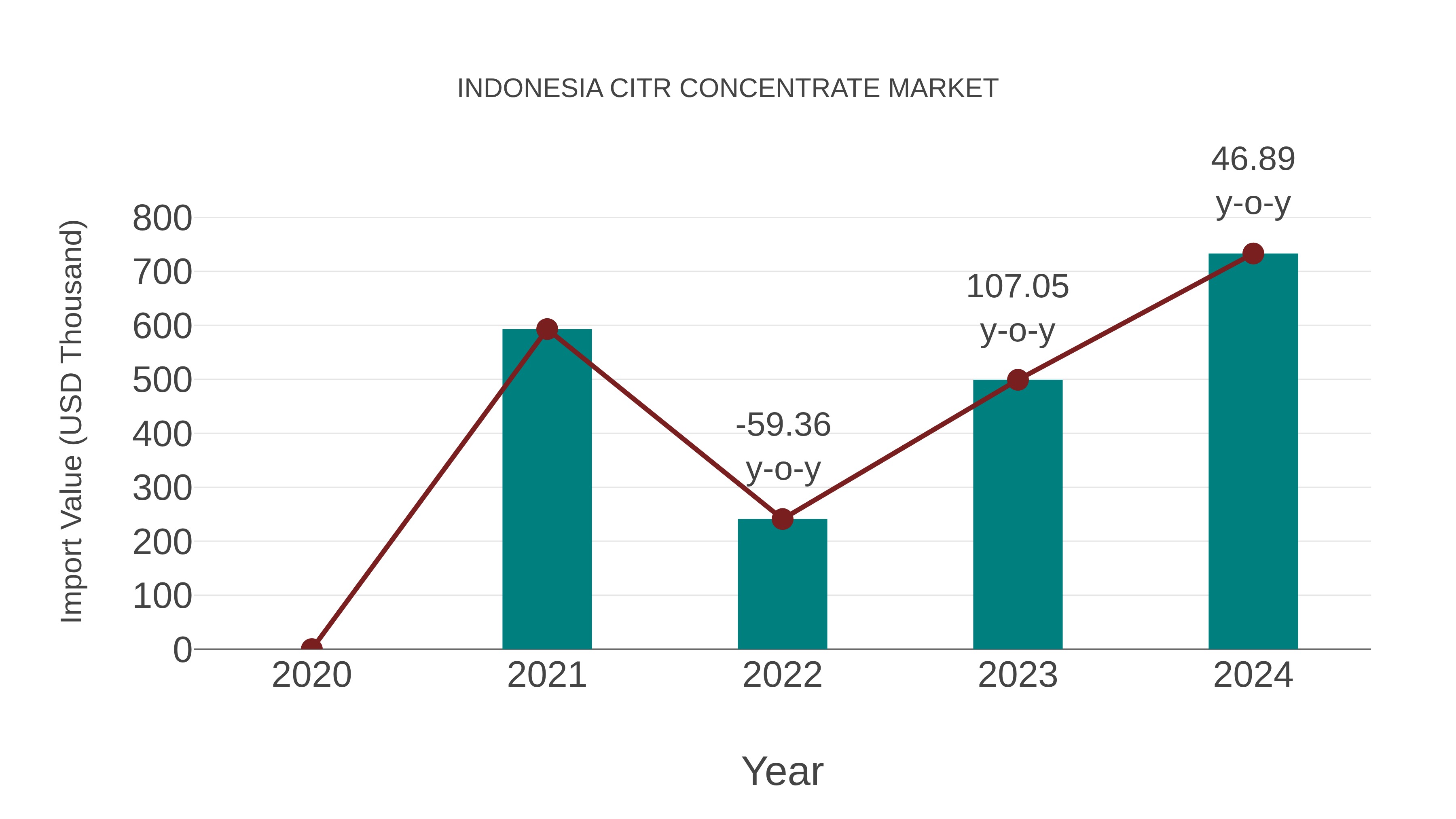  Indonesia Citr Concentrate Market: Import Trend Analysis