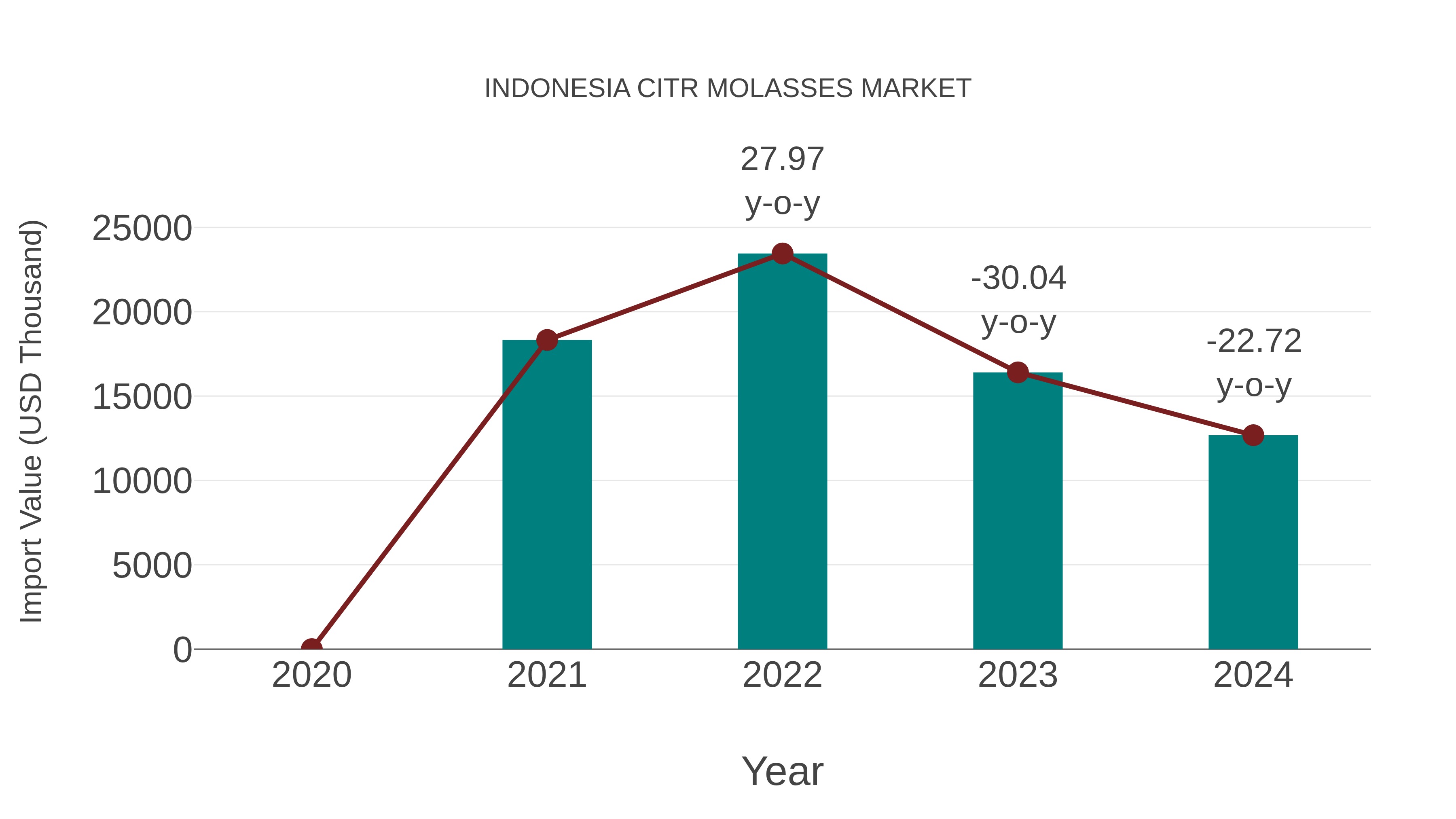  Indonesia Citr Molasses Market: Import Trend Analysis