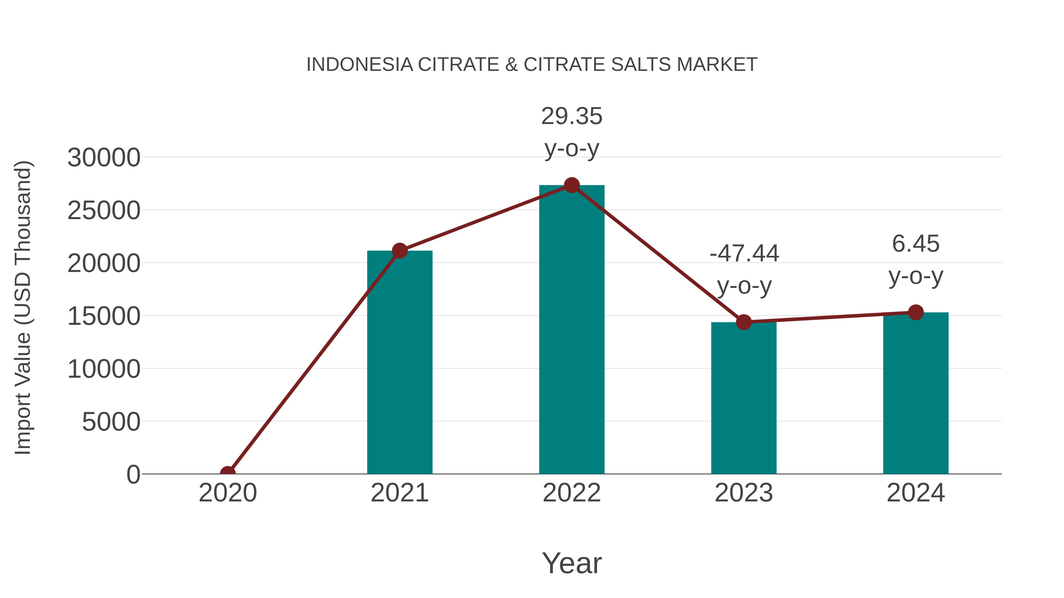 Indonesia Citrate & Citrate Salts Market: Import Trend Analysis