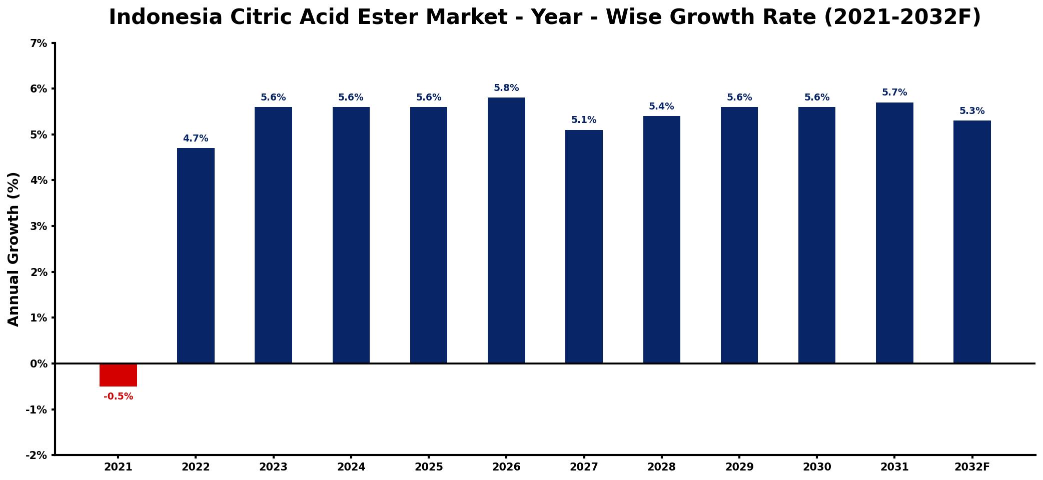Indonesia Citric Acid Ester Market Year-wise Growth Rate and Key Drivers