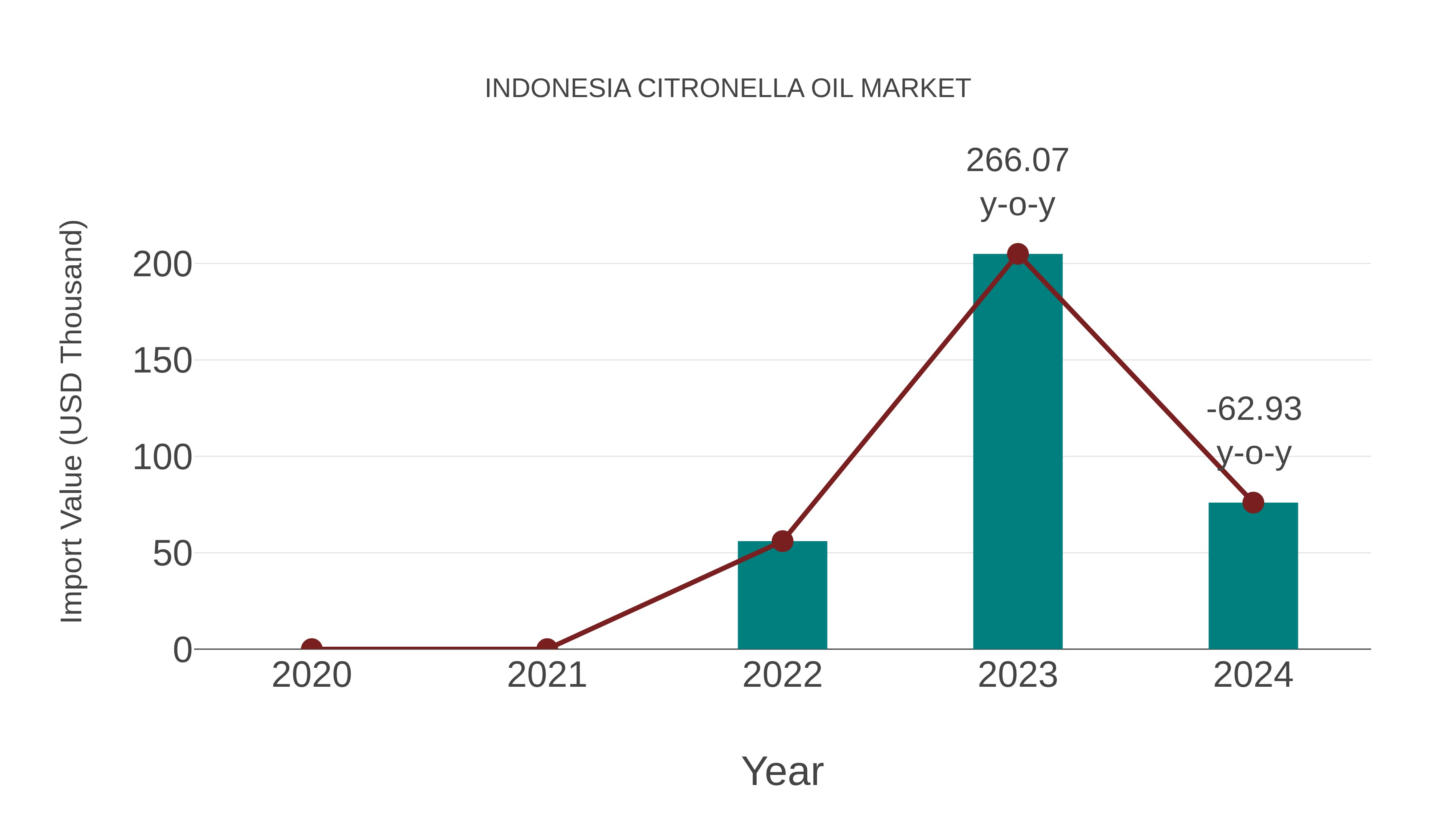 Indonesia Citronella Oil Market: Import Trend Analysis
