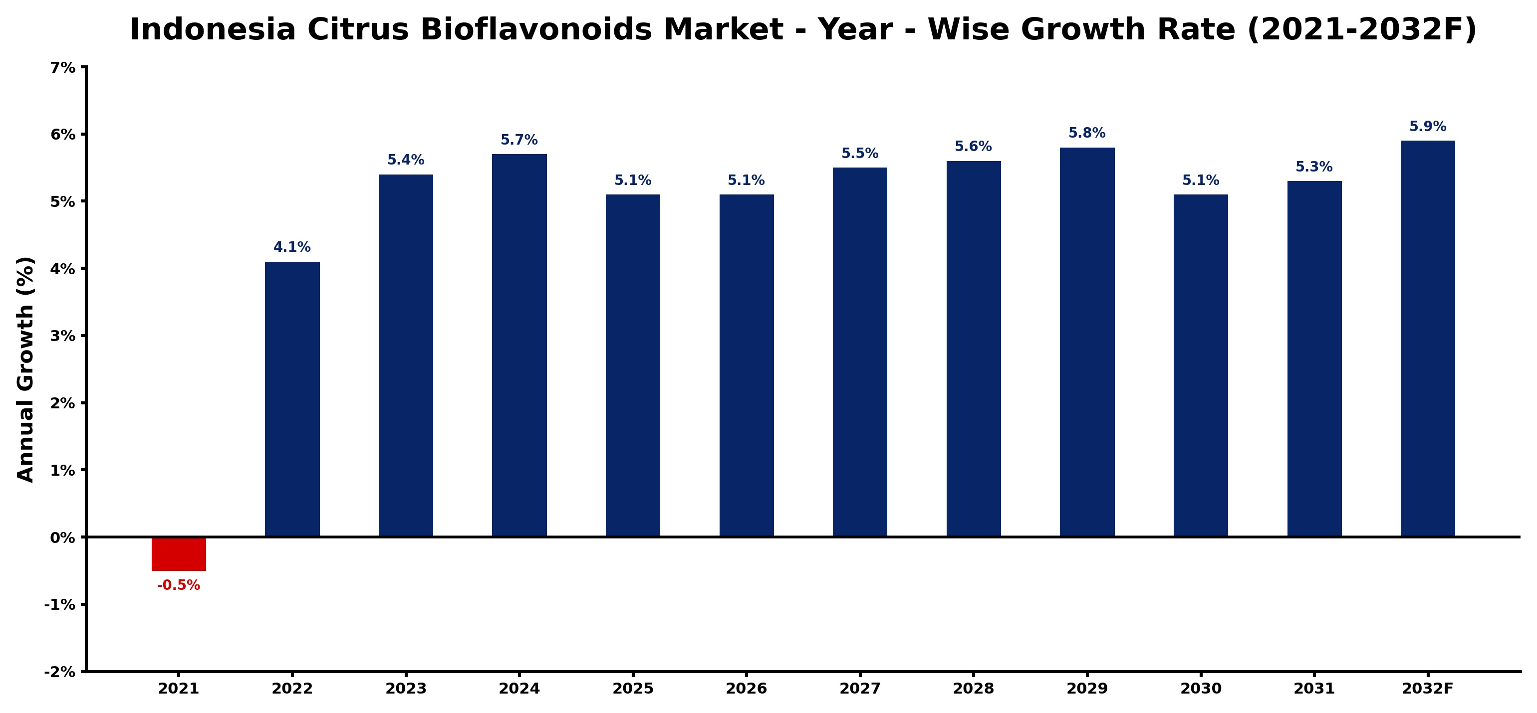 Indonesia Citrus Bioflavonoids Market Year-wise Growth Rate and Key Drivers