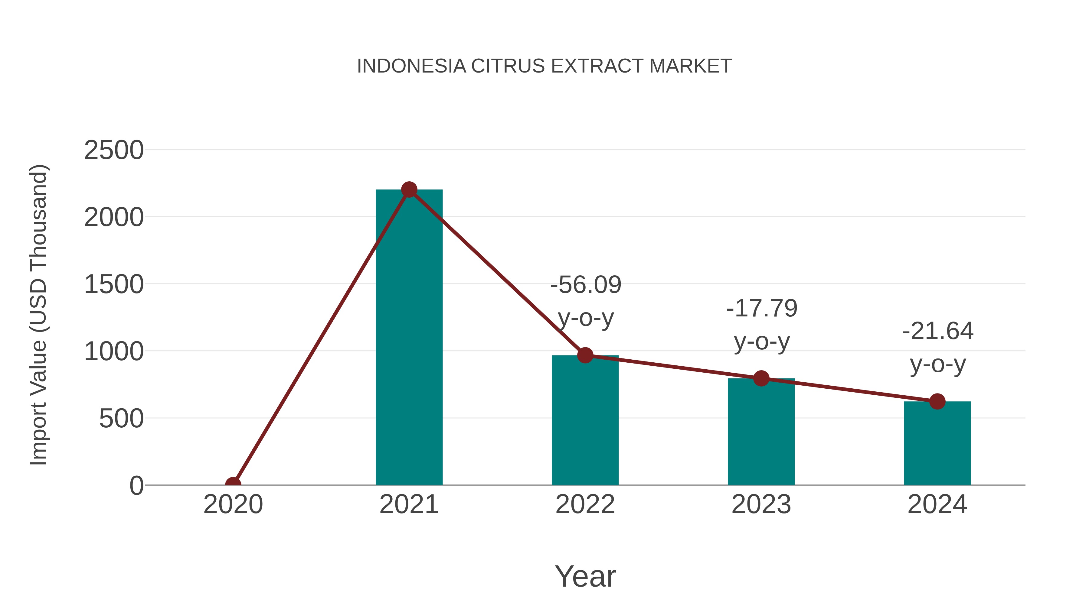  Indonesia Citrus Extract Market: Import Trend Analysis