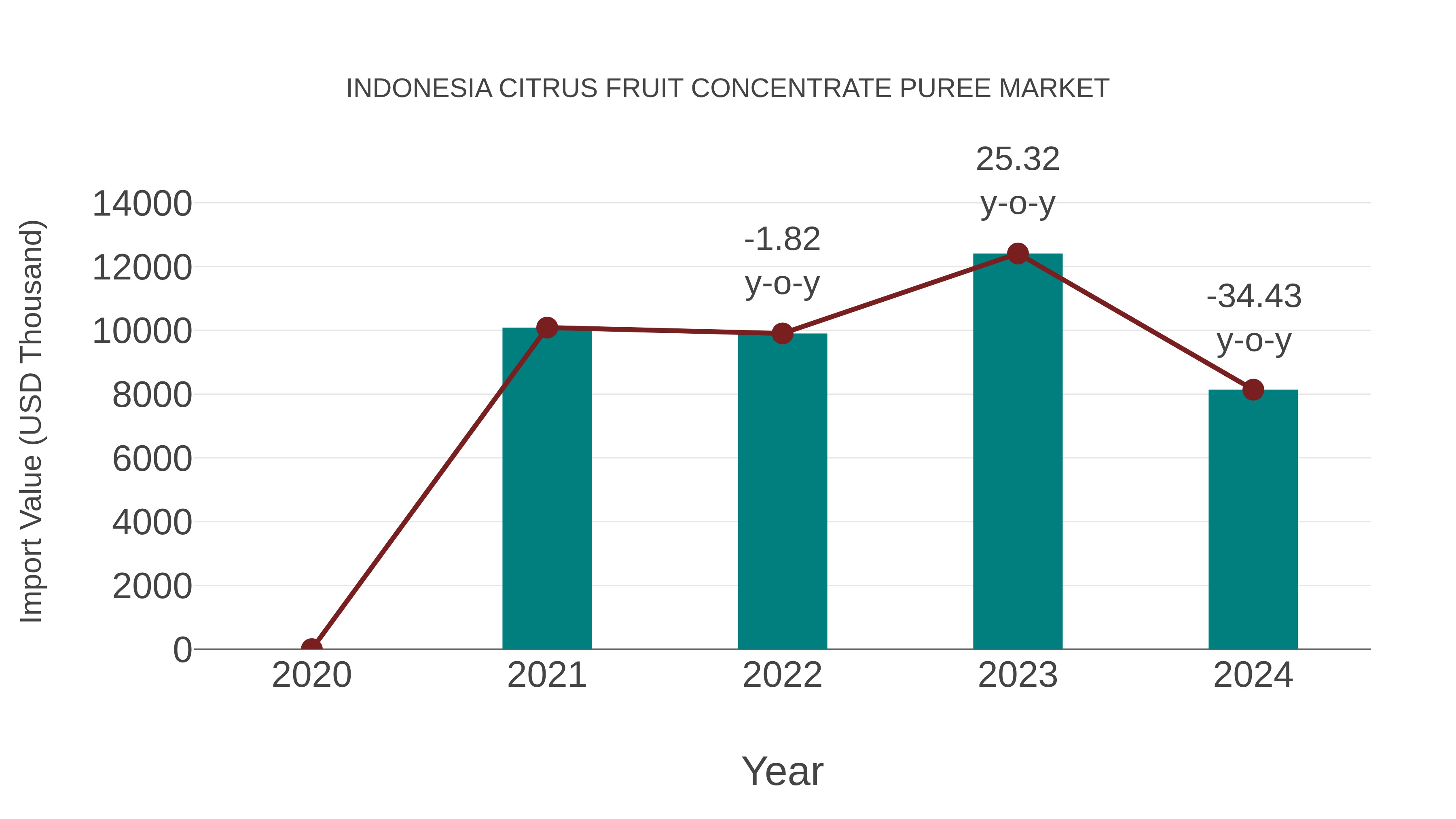 Indonesia Citrus Fruit Concentrate Puree Market: Import Trend Analysis