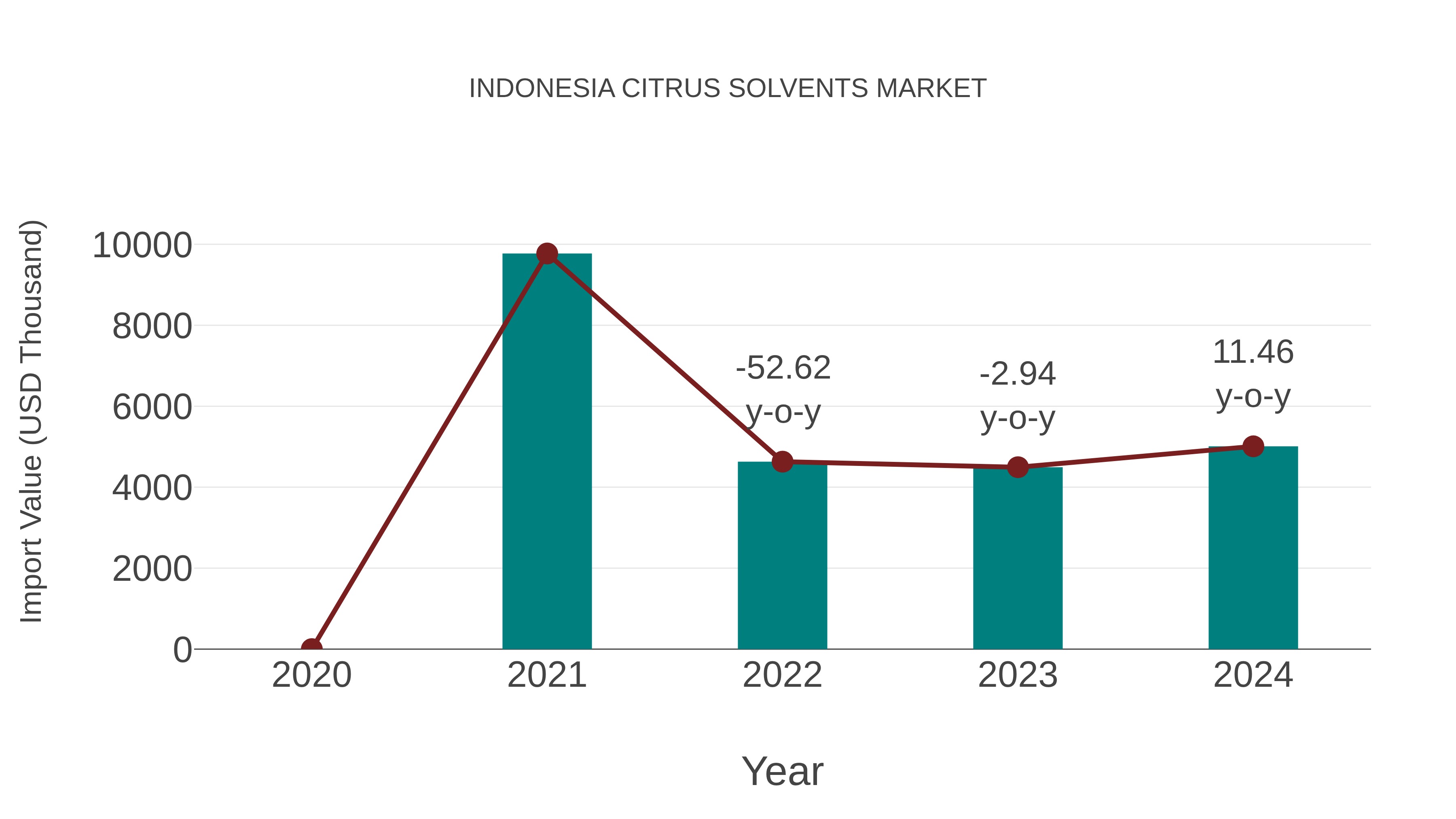 Indonesia Citrus Solvents Market: Import Trend Analysis